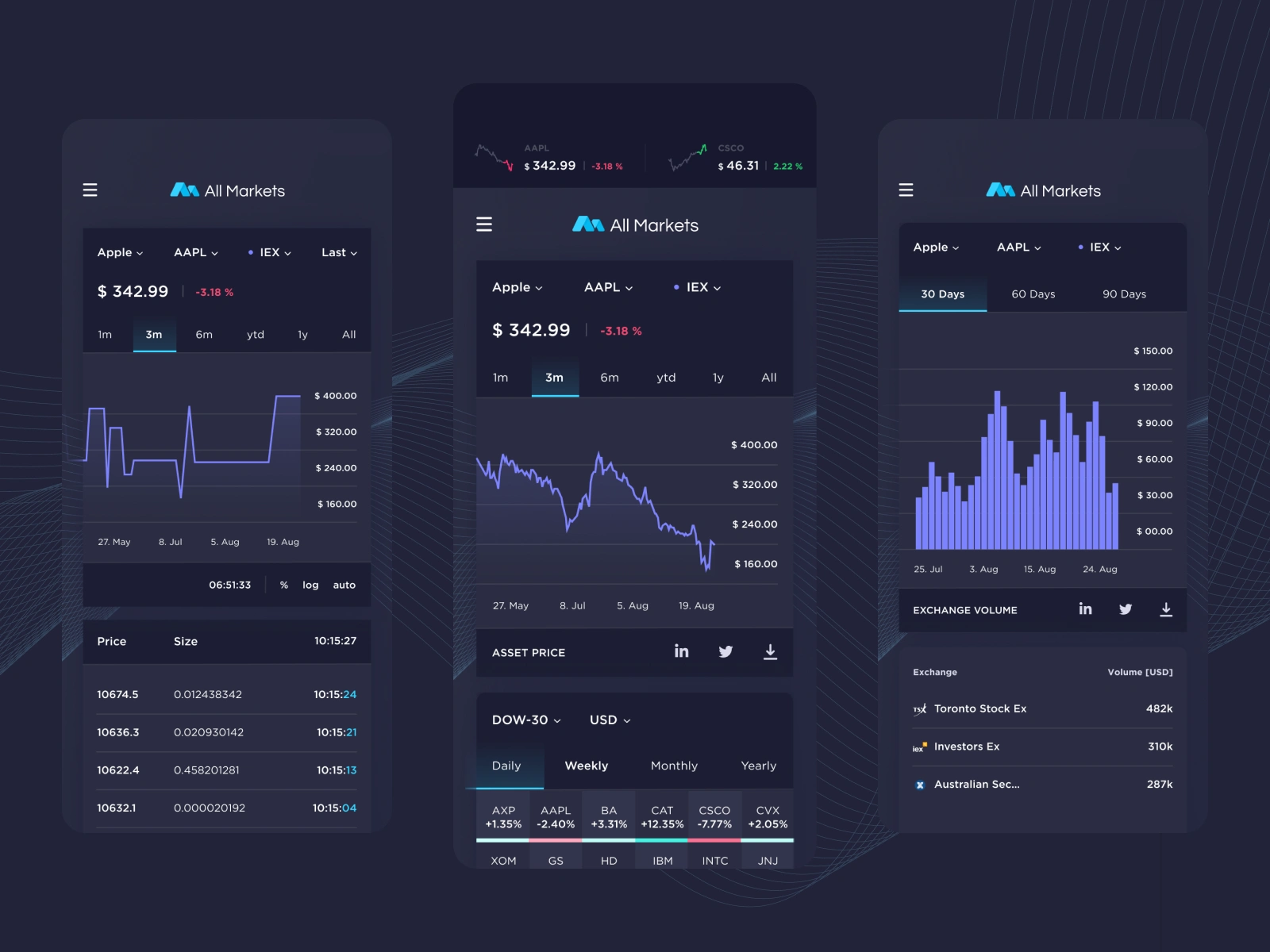 Real-time chart, asset price, and exchange volume