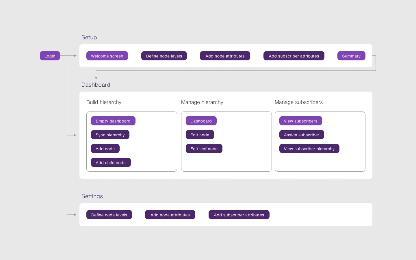 To introduce users to the concepts of nodes and attributes, they were integrated into the onboarding so the user and the application were speaking the same language moving forward.