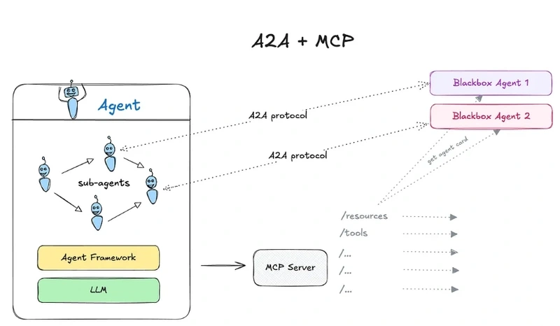 A2A and MCP Implementation Architecture