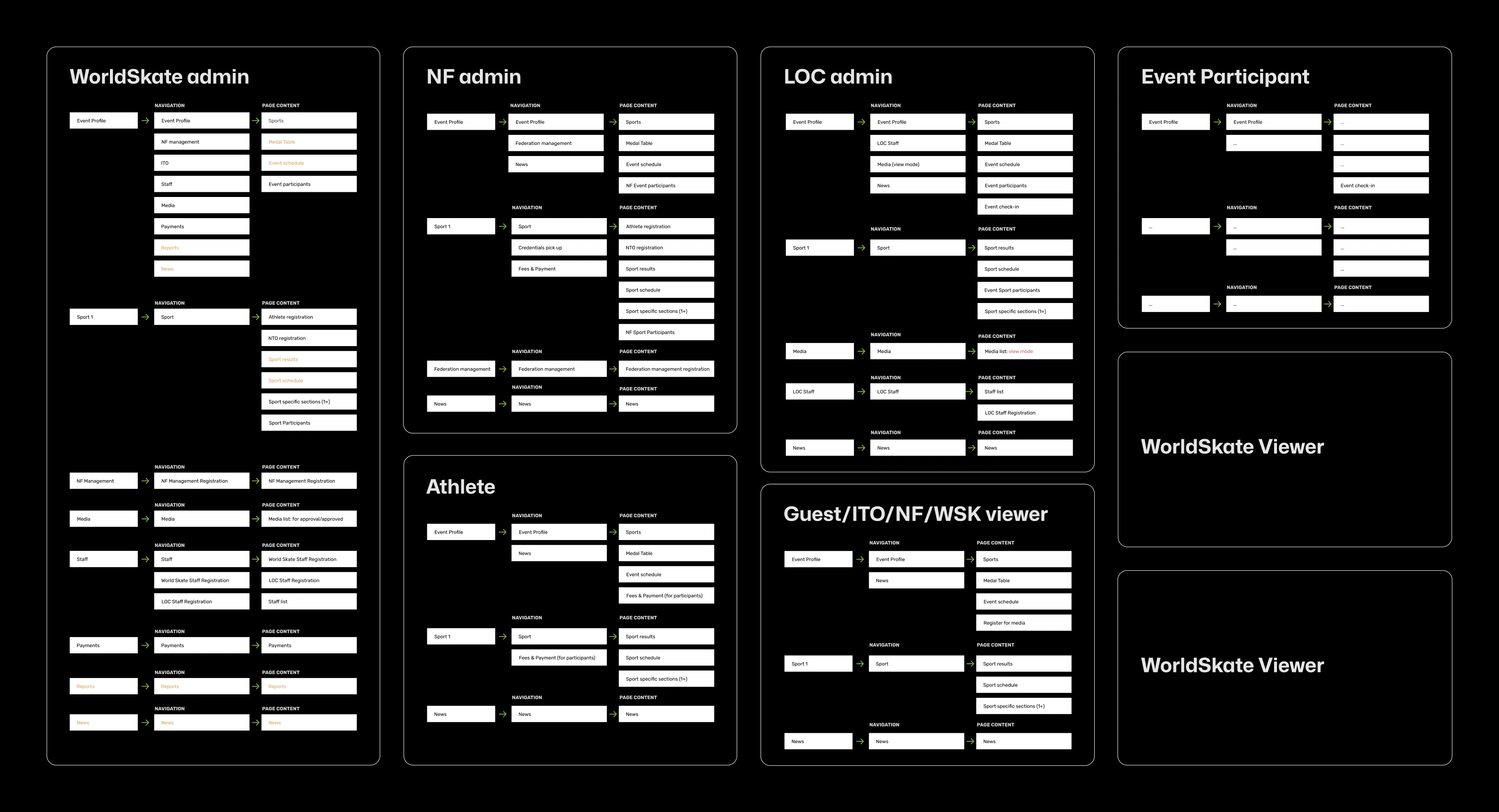 WorldSkate Infinity Architecture