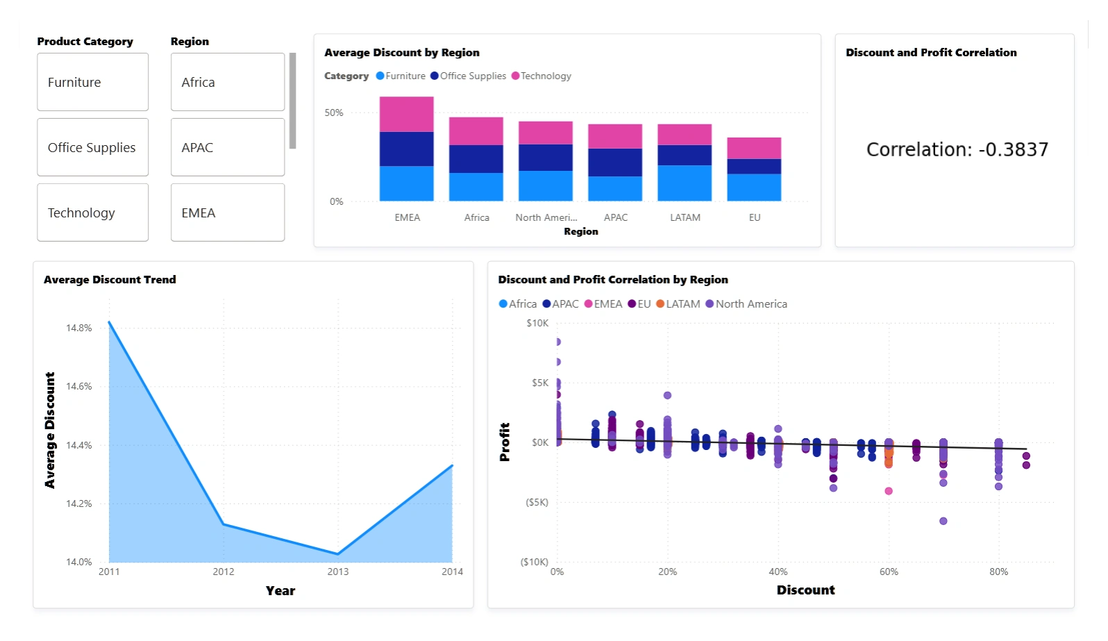 Discount & Profitability
