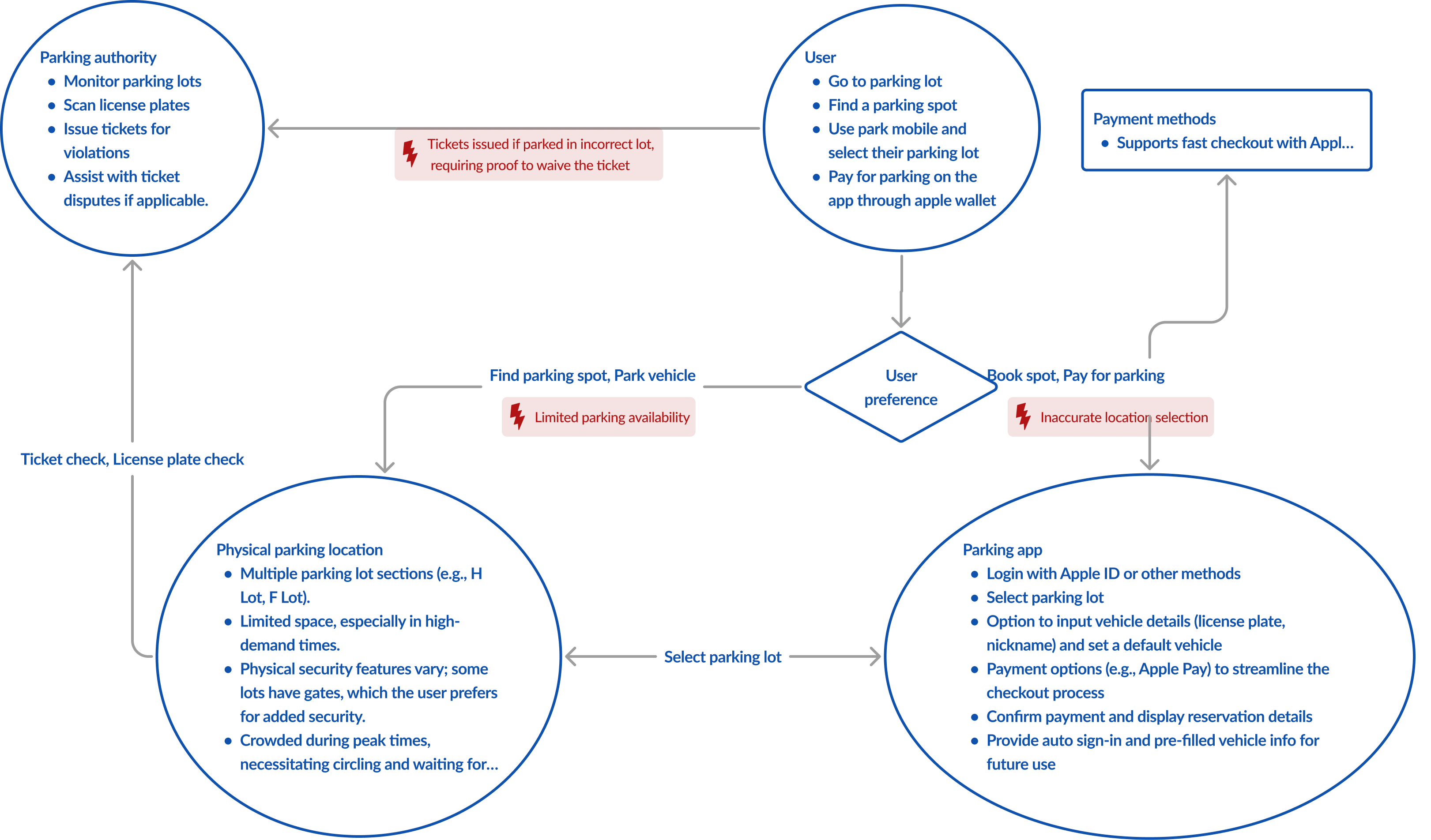 Flow Diagram for participant 1's journey