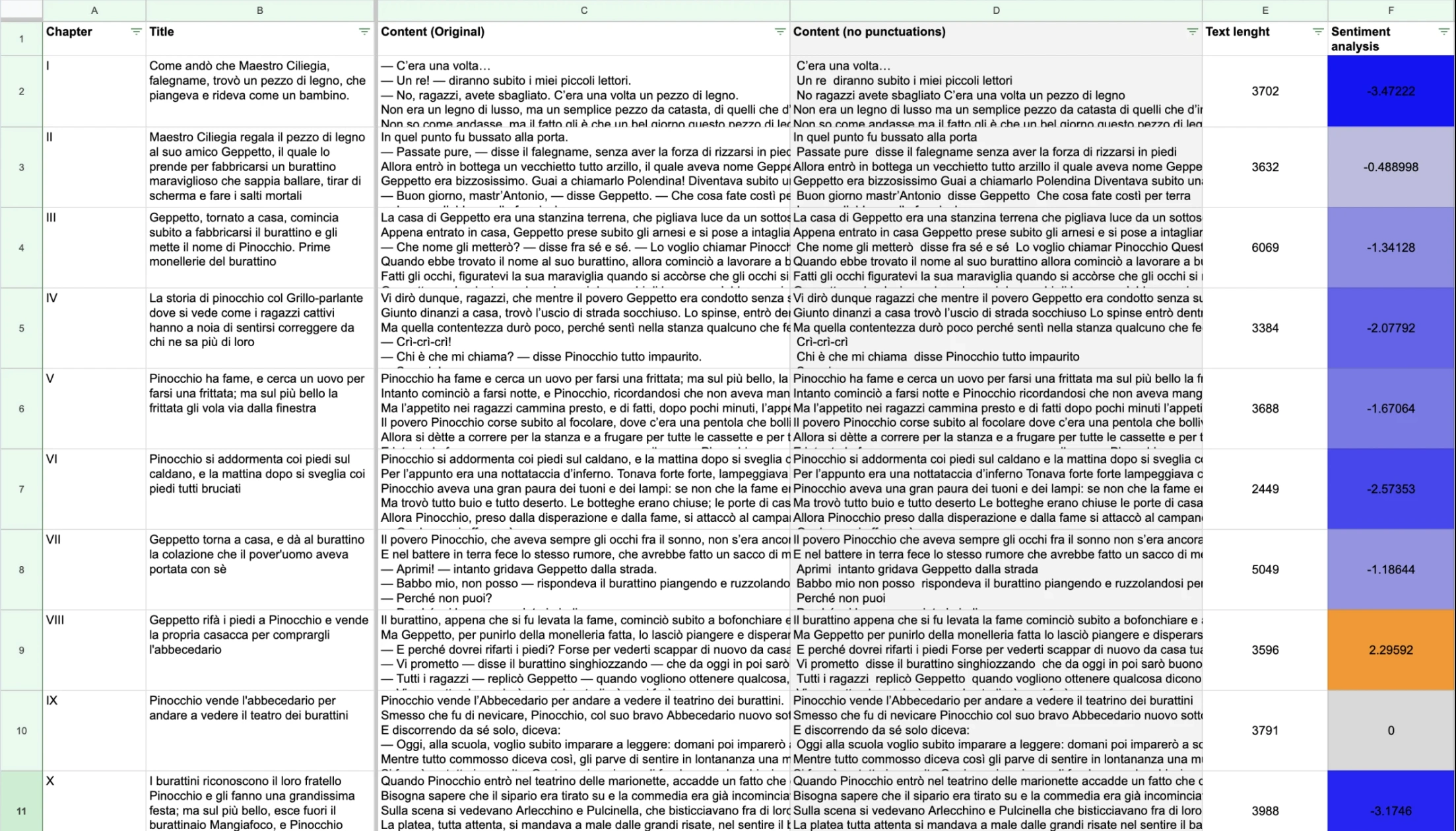 Chapters color-coded based on the sentiment value