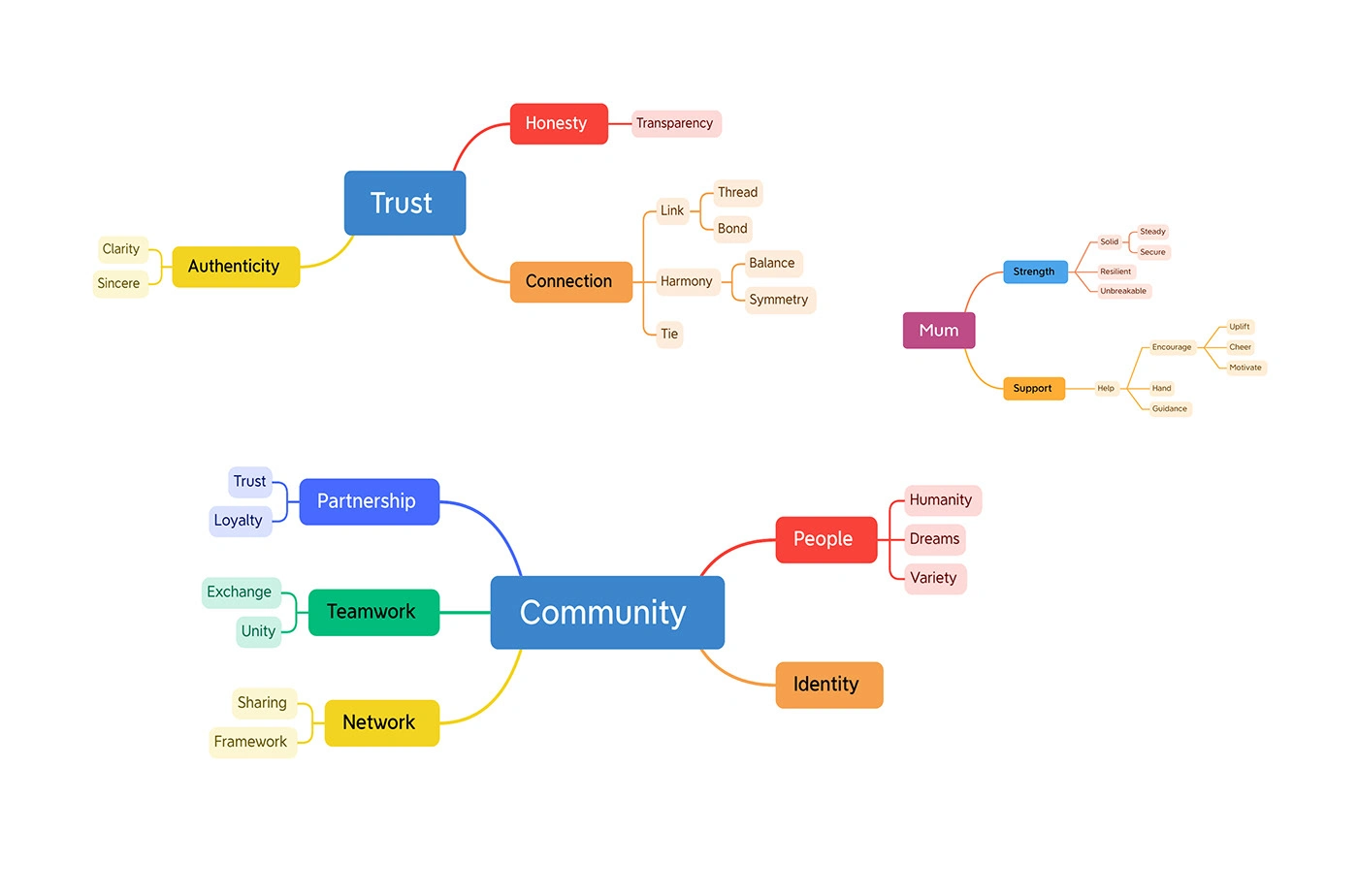 Brand Strategy
DressUp District target audience are teenagers and adults aged 17 to 35, encompassing students in high schools, colleges, and working individuals. However, the brand faces intense competition in a saturated e-commerce market, where even social media users can be potential rivals. The brand's core attributes of strength, trust, and community serve as the bedrock of its identity, guiding interactions with customers and stakeholders.
With these core values at the center, DressUp District strives to deeply connect with potential customers and foster stronger relationships. The brand's ultimate goal is to deliver the highest level of quality services in the online shopping sphere. DressUp District aims to cultivate a community-like relationship with its customers, ensuring that their experience mirrors that of walking into a physical store.

