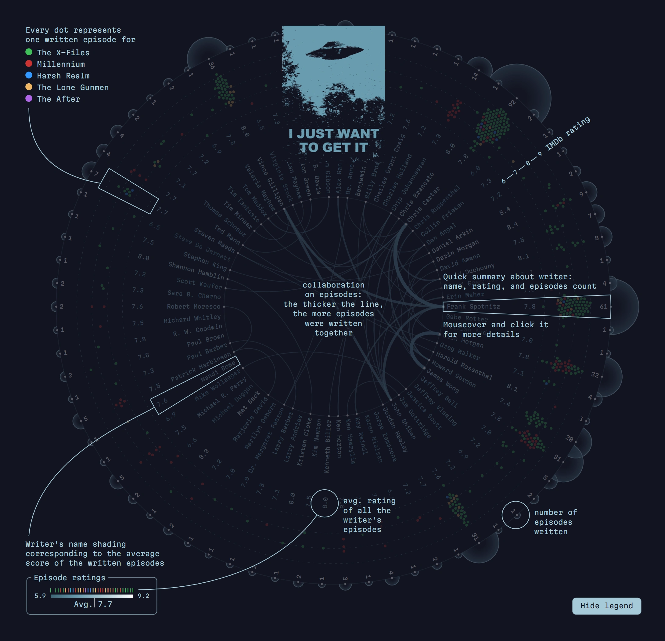 Chart legend for the complex data visualization, which displays the collaboration of the screenwriters of Chris Carter's TV shows: X-Files, Millennium, Harsh Realm, and The Lone Gunmen