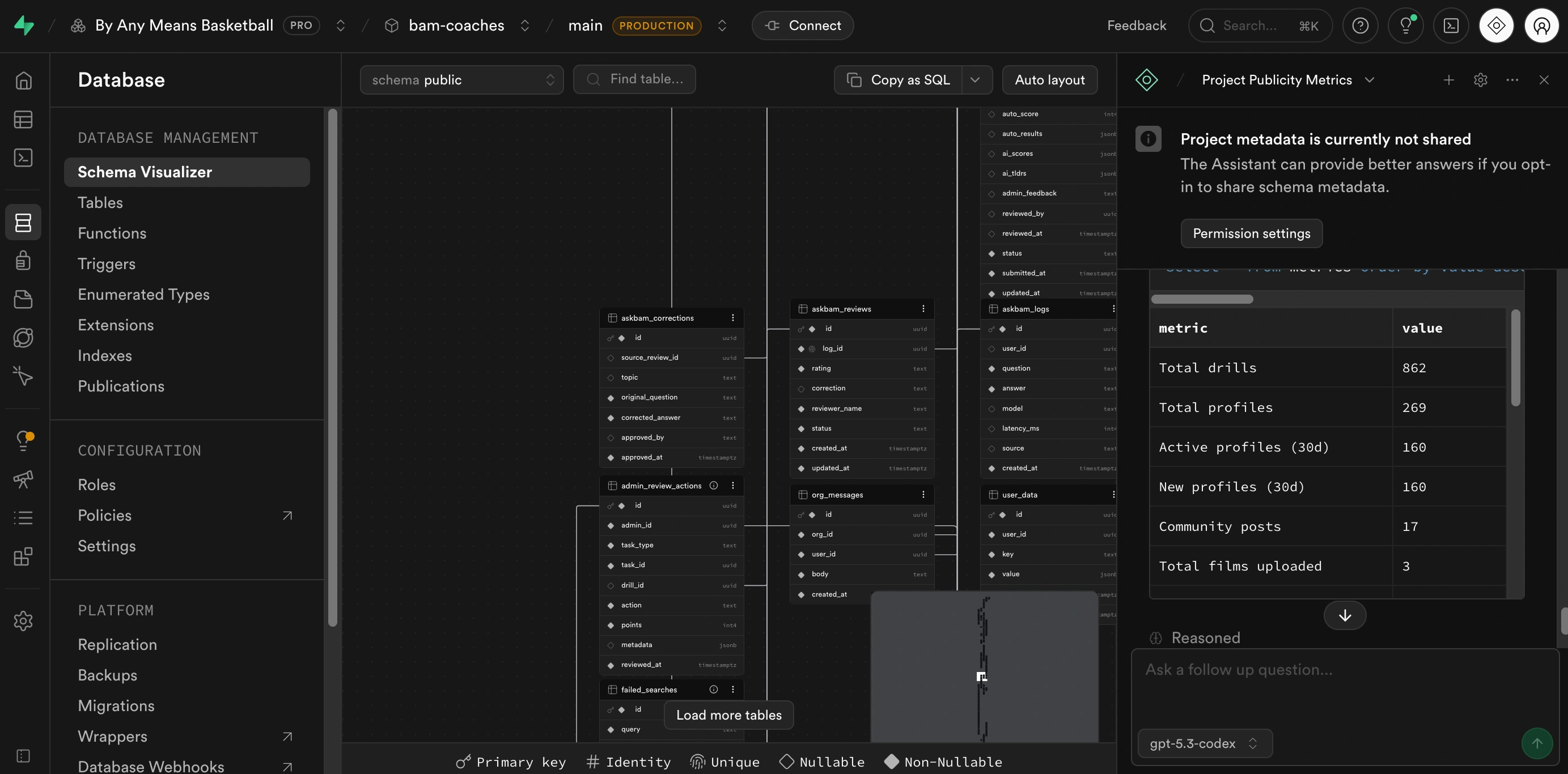 A snapshot of the backend schema on Supabase