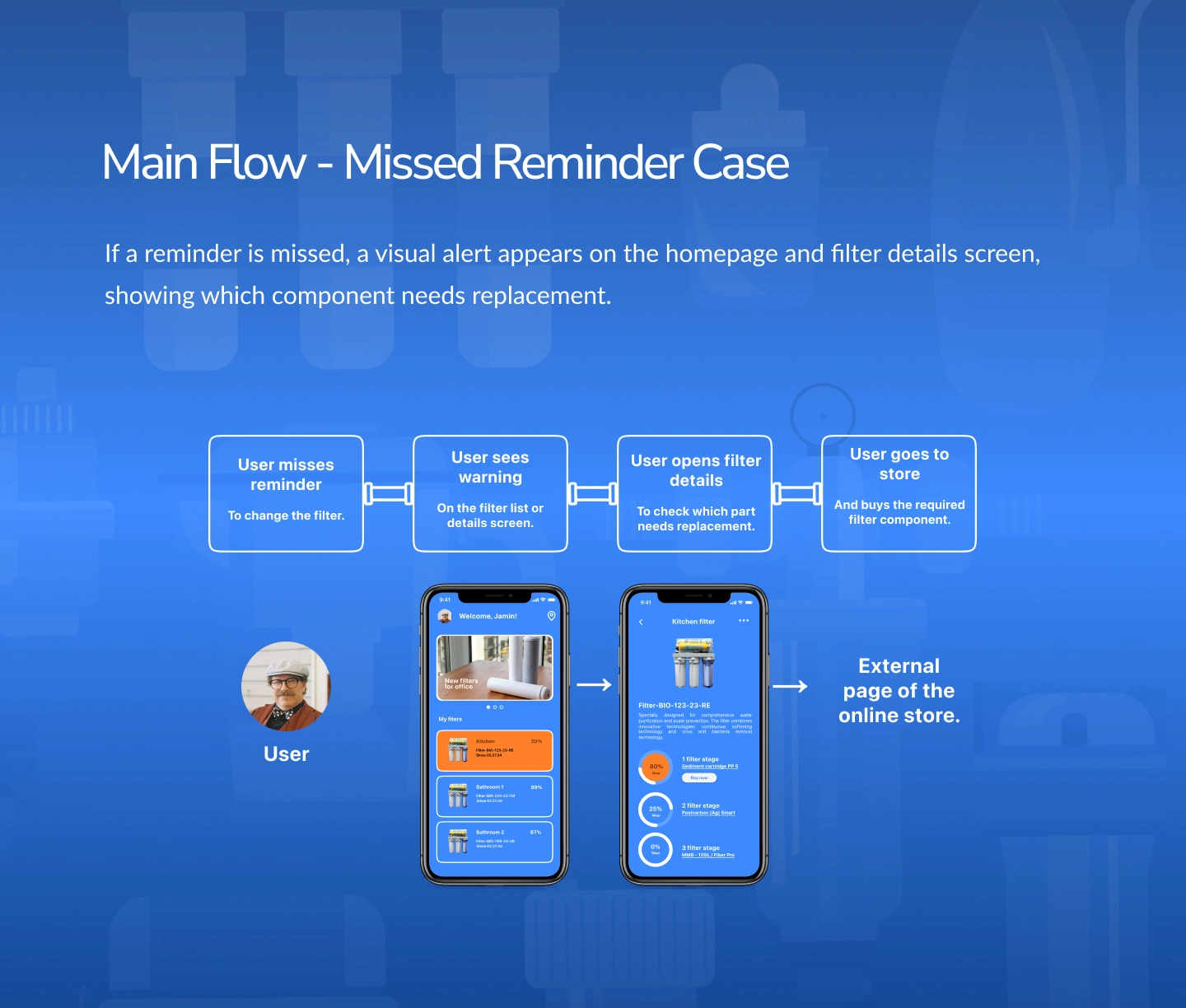 Logic showing how alerts appear if a user ignores a reminder, leading them back into product detail and store purchase.