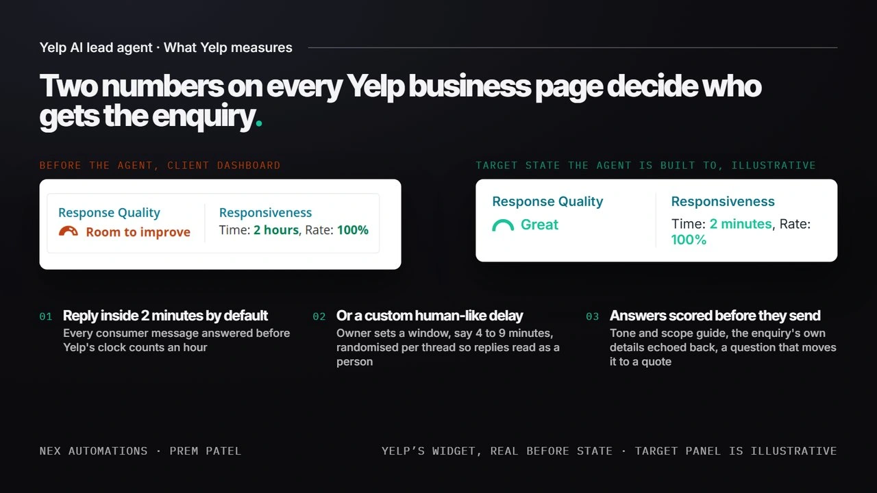 What Yelp measures: the client's response widget before the agent (Room to improve, 2 hours), and the target state the agent is built to, with the three controls: reply inside 2 minutes, or a custom human-like delay, answers scored before they send