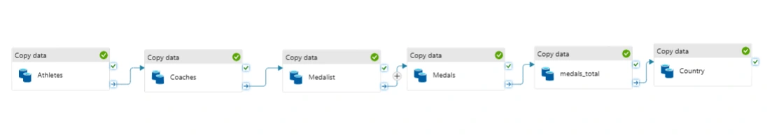 Azure Data Factory Pipeline