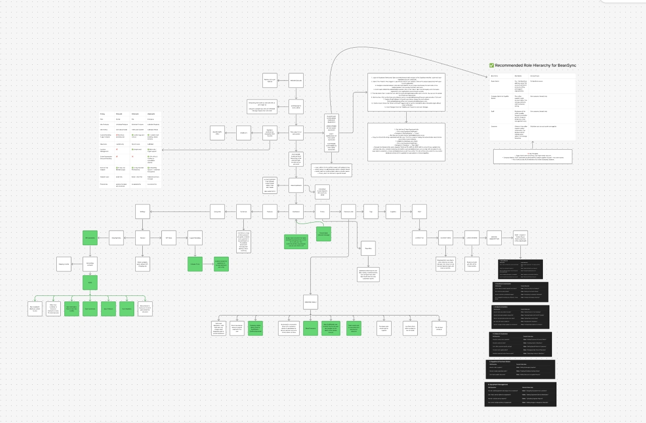 Initial Spider Diagram