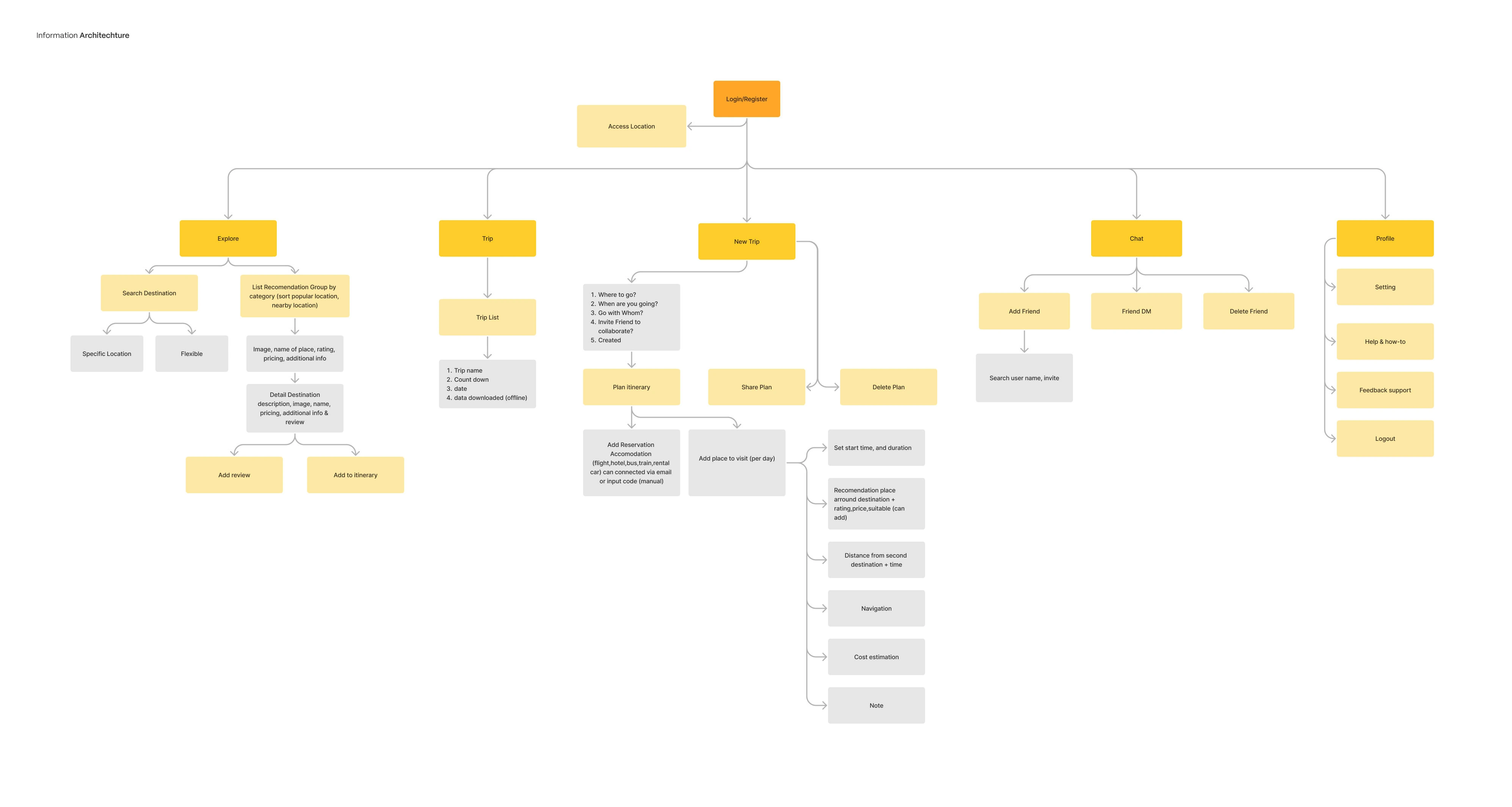 Information architecture