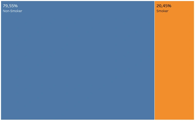 Proportion of Smoker vs Non-Smoker