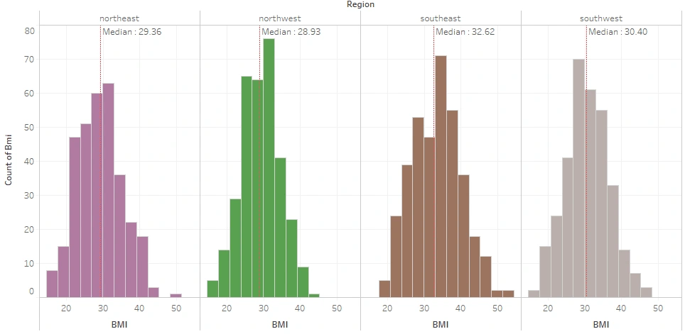BMI Distribution per Region