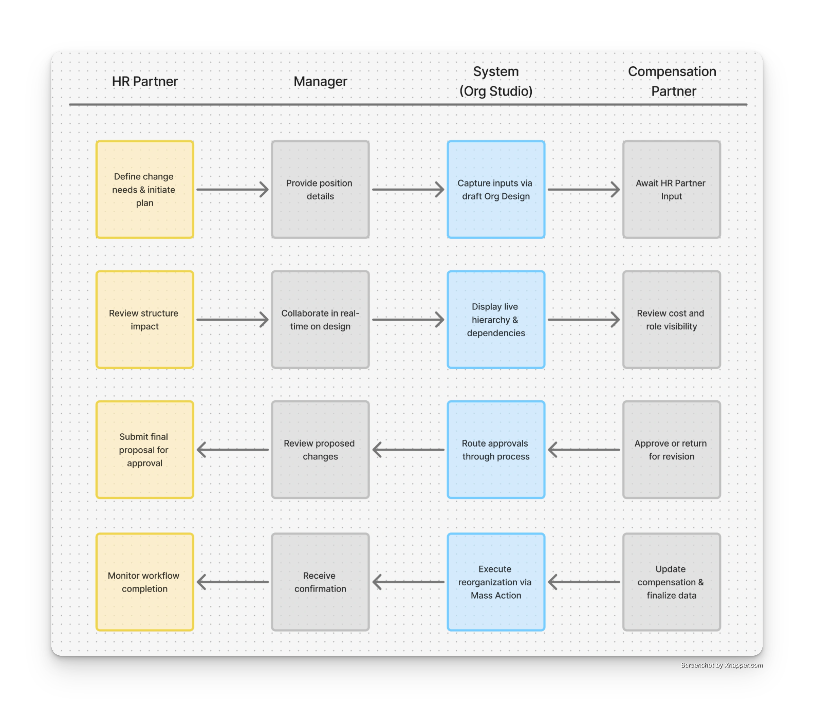 Cross-functional workflow illustrating collaboration across HR, management, and system touchpoints