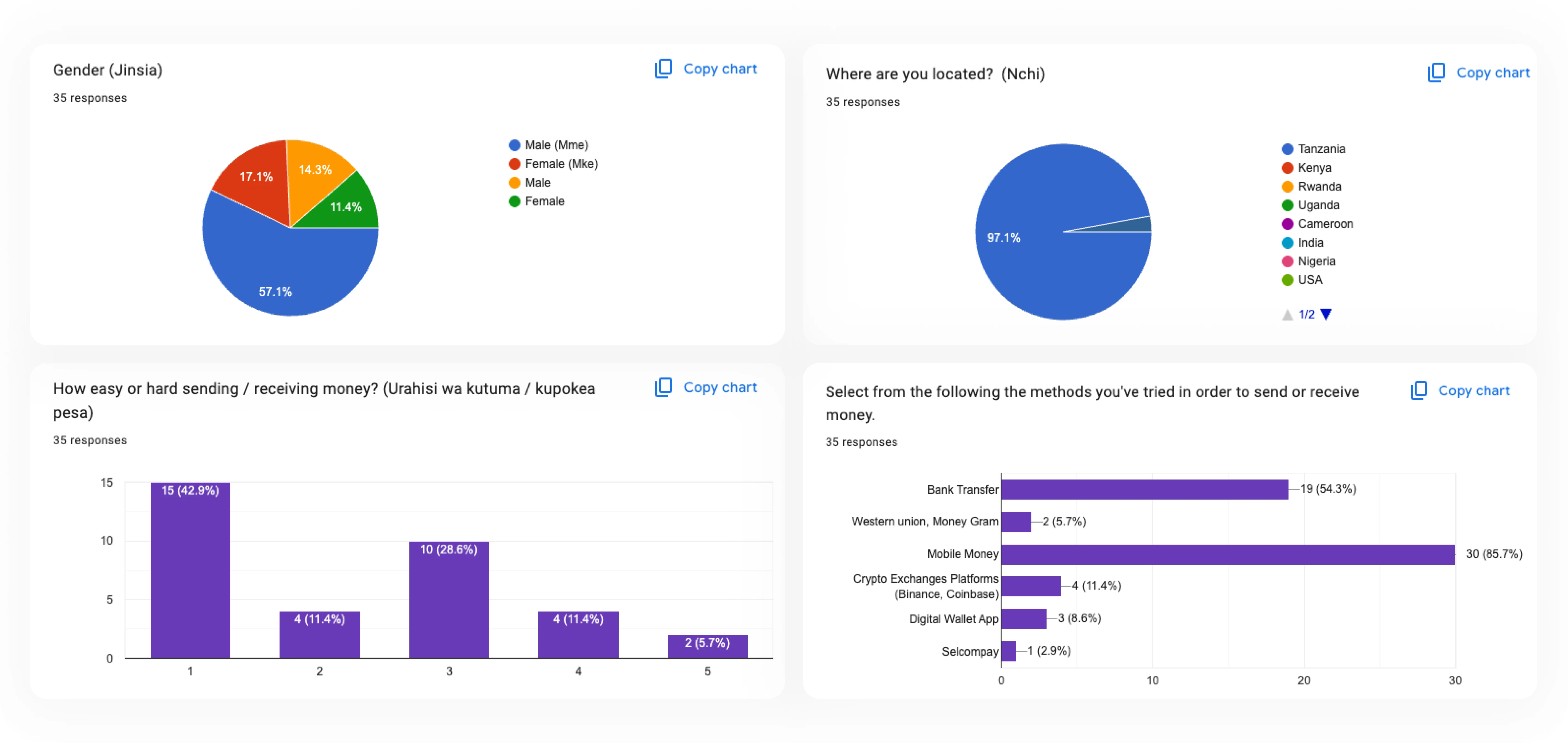 Survey's Results