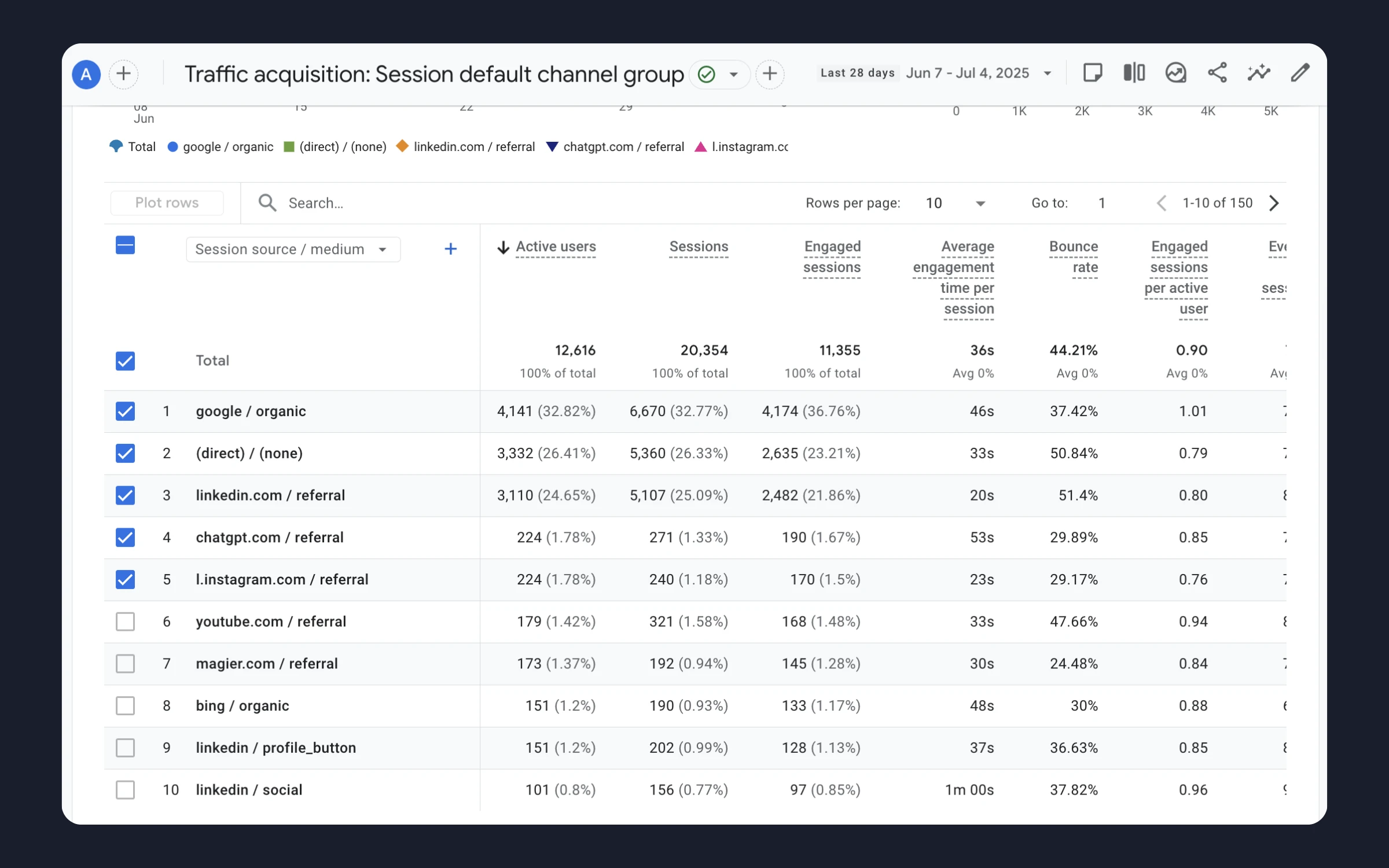 Example traffic sources over a 28 day period