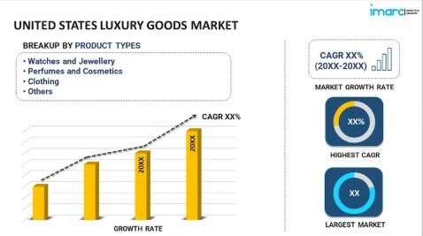 F2: Product Type Insights: United States Luxury Goods Market Growth Rate
