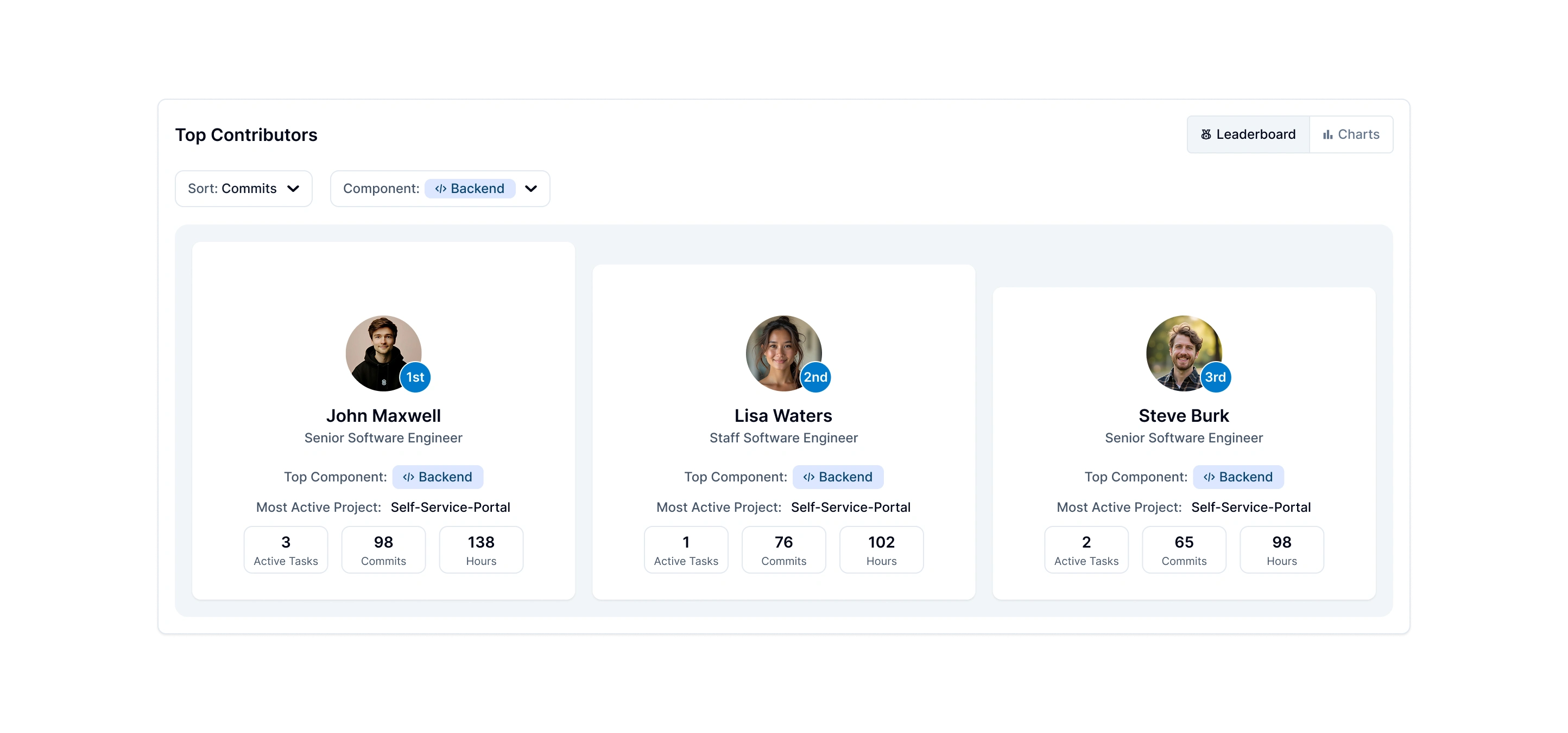 Top contributing engineers by criteria