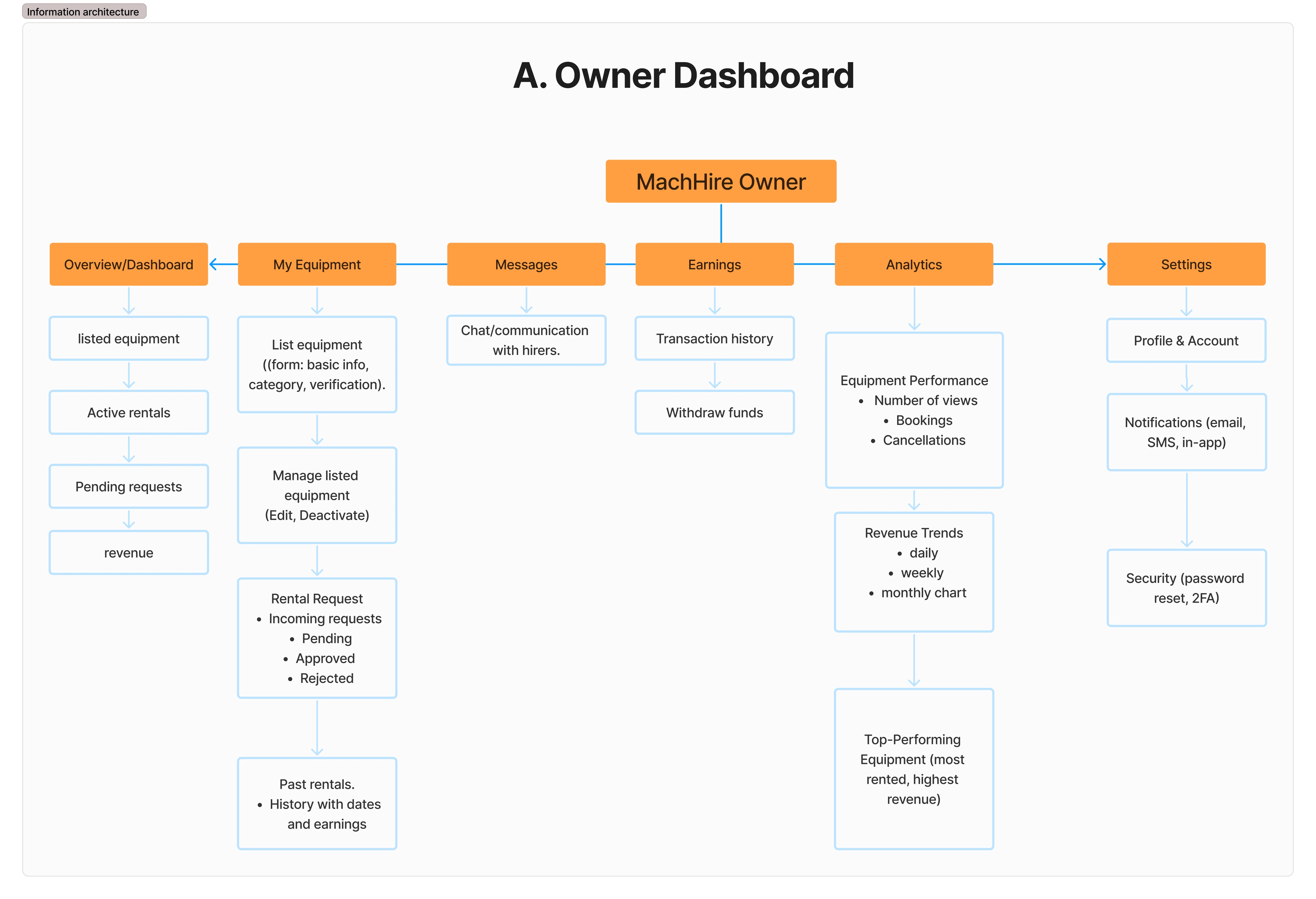 Information Architecture of Owner Dashboard