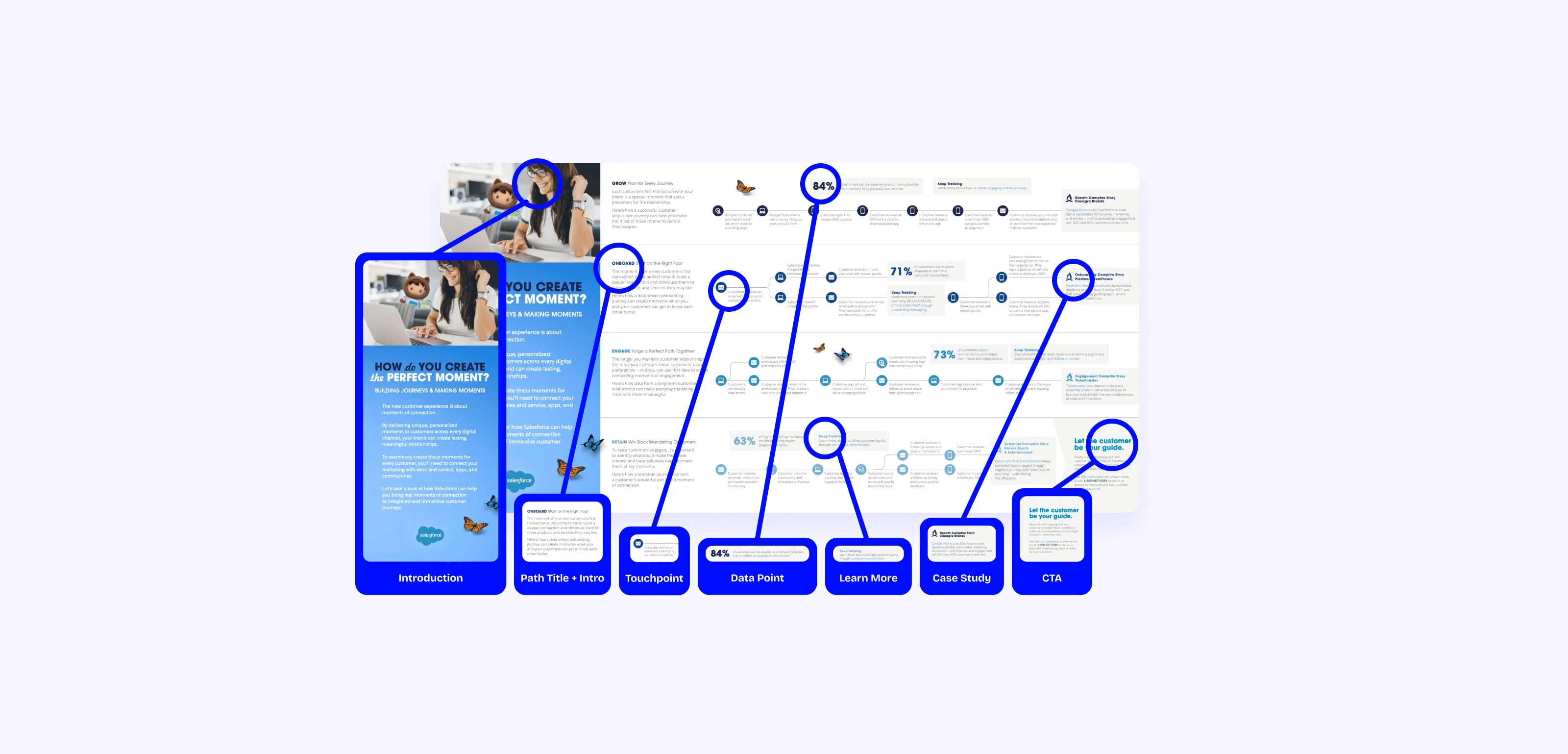 The original document outlined key phases of the Customer Journey, helping us determine how to structure unique content components for the website. From there, our focus shifted to transforming a dense, static document into an intuitive, mobile-friendly experience.