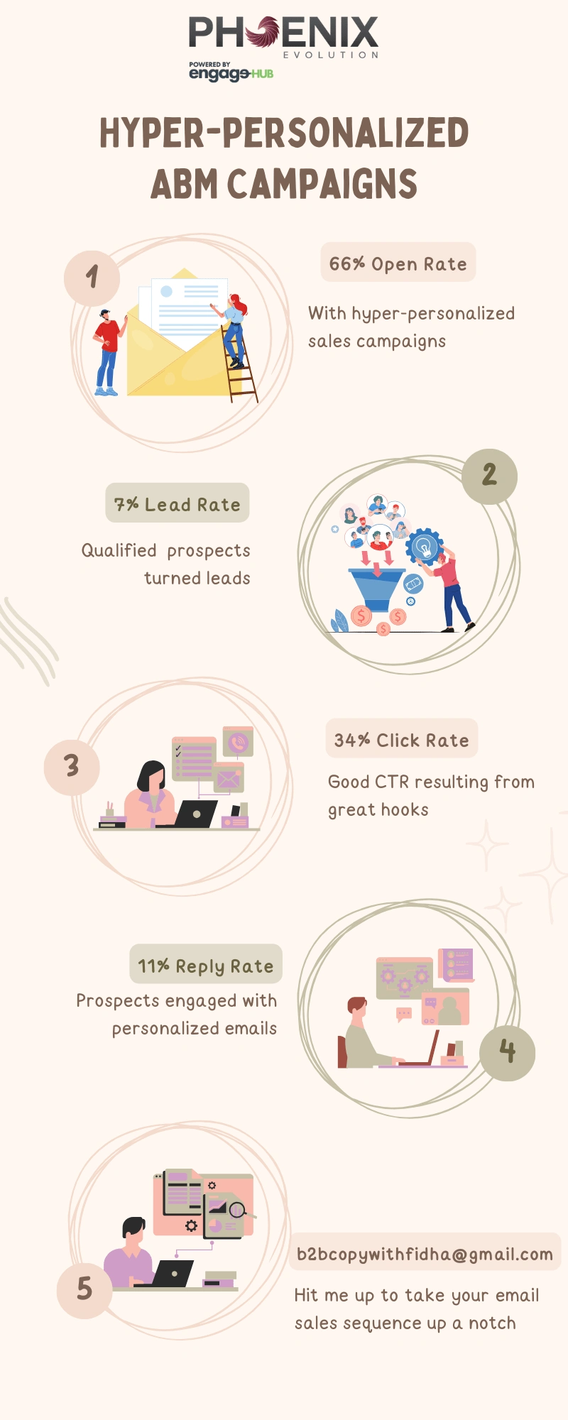 ABM Sales Copywriting Success for Phoenix Evolution