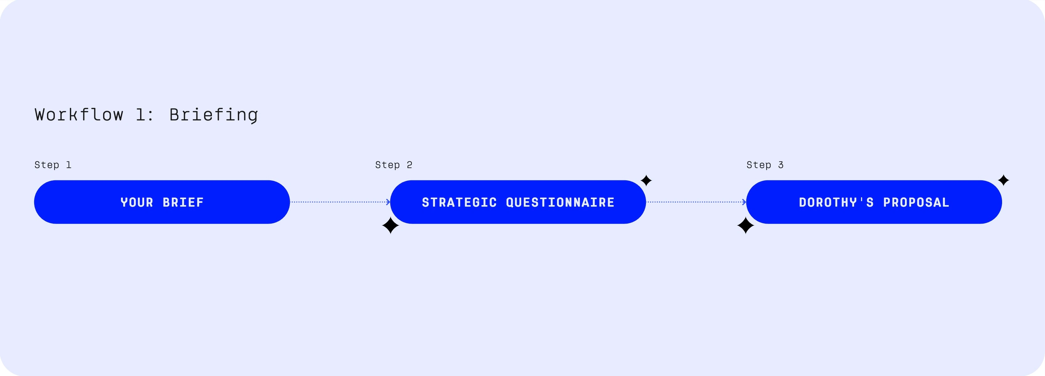 Three-steps process to make a design request