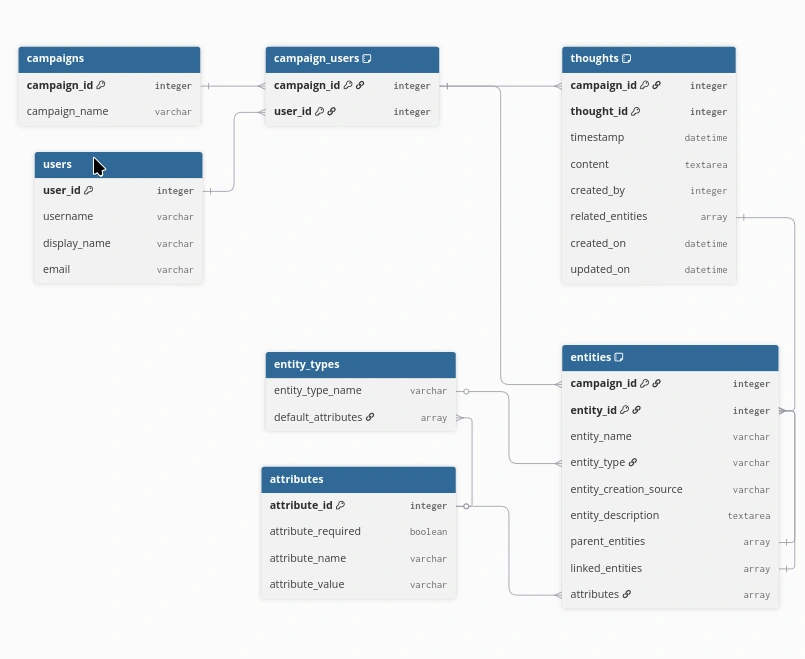A snapshot of the structure of the application. Note that the data itself is stored in MongoDB, meaning it's document-based as opposed to relational data on MySQL, Snowflake, etc. as presented. 