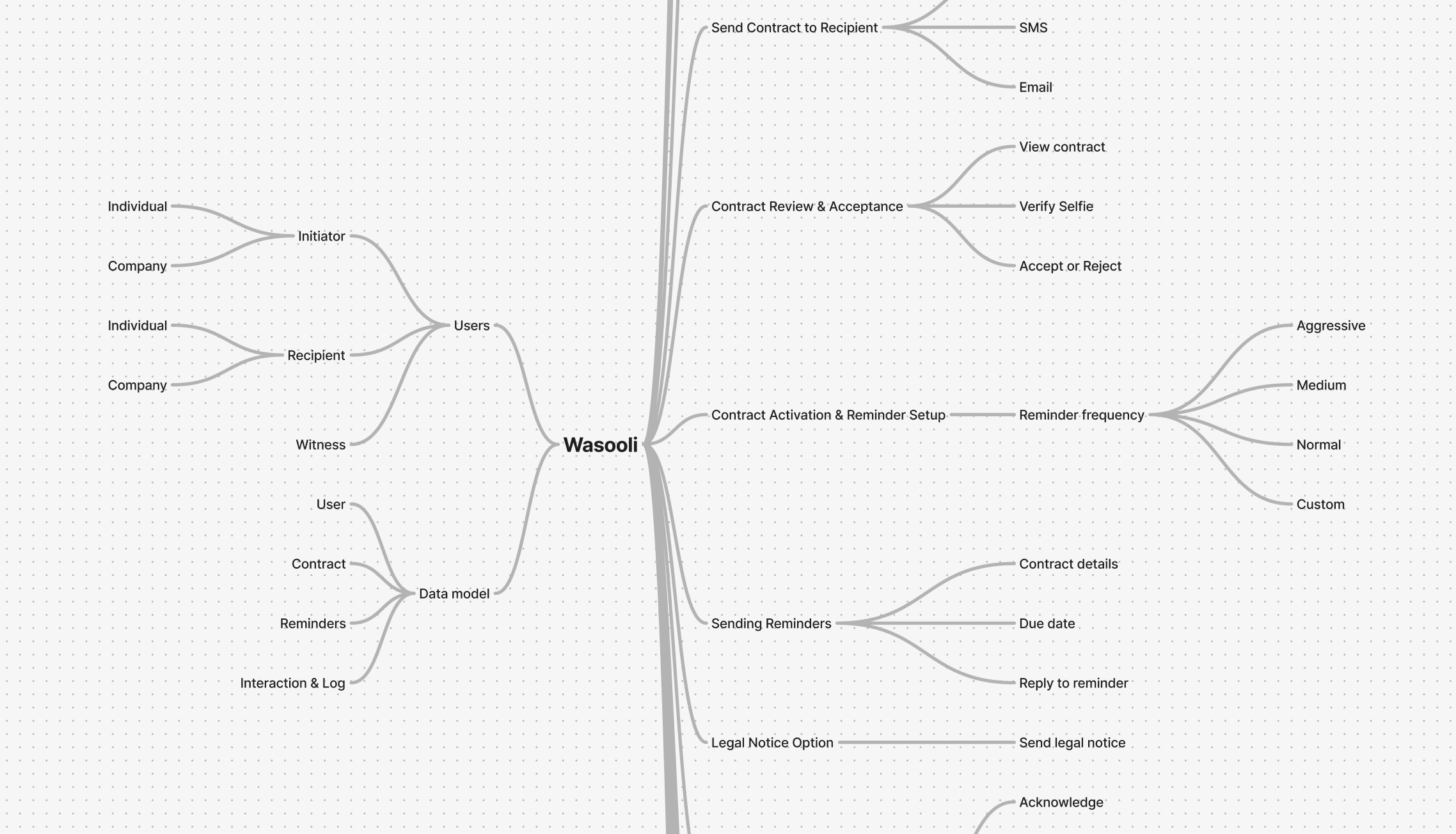 Mapping out the requirements