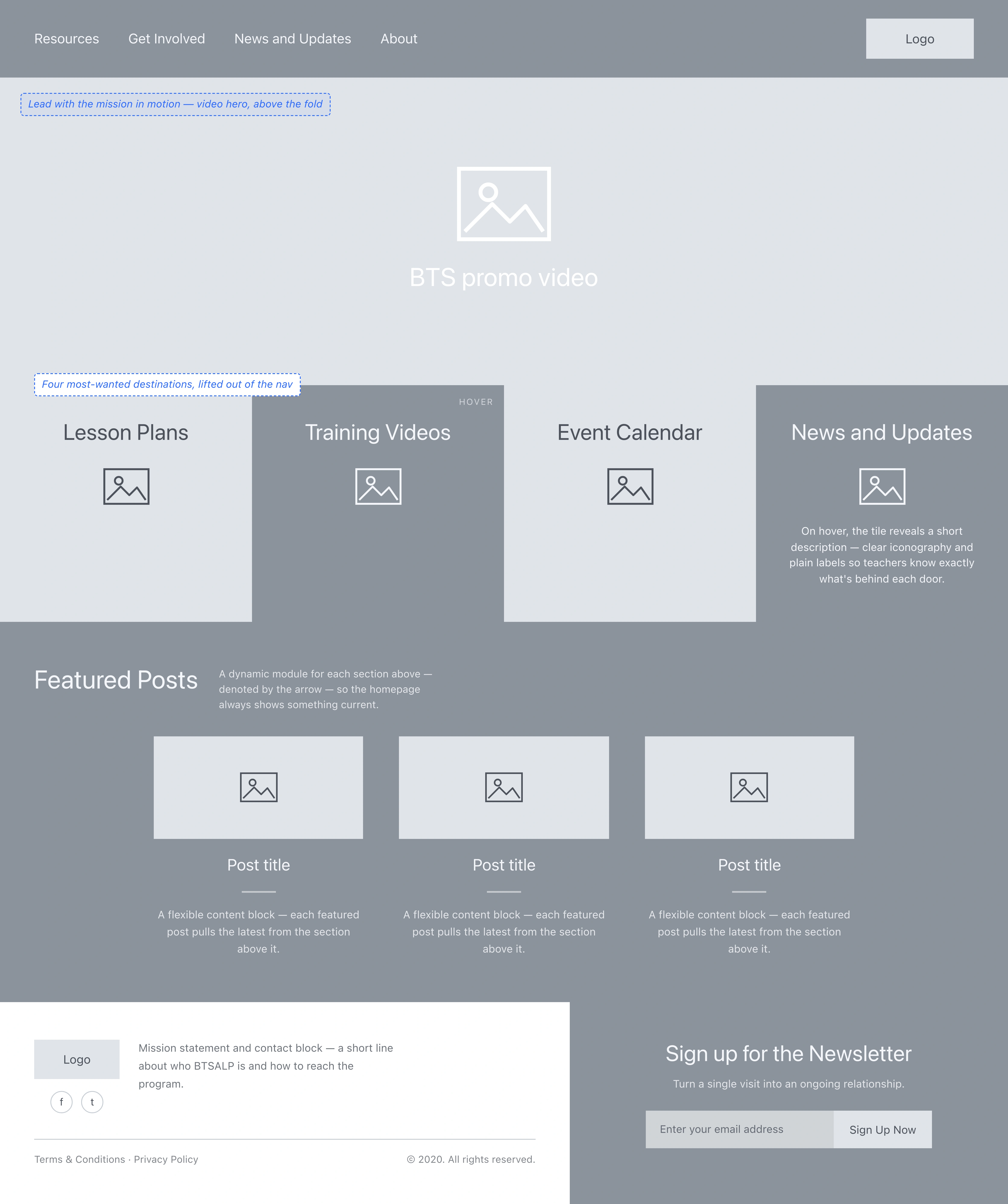 The homepage wireframe leads with a promo video — mission in motion, above the fold — then quick-access tiles that lift the four most-wanted destinations up out of the nav, featured posts, and a newsletter signup.