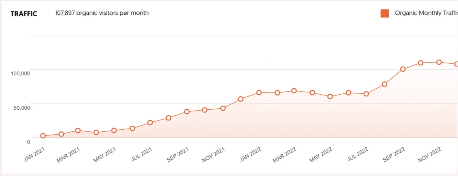Screenshot from Ubersuggest