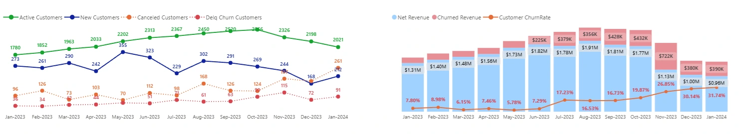 Level 1  Dashboard : Shows steady decrease in new customers and increase in canceled customers. Churn rate follows a similar pattern to cancellations.