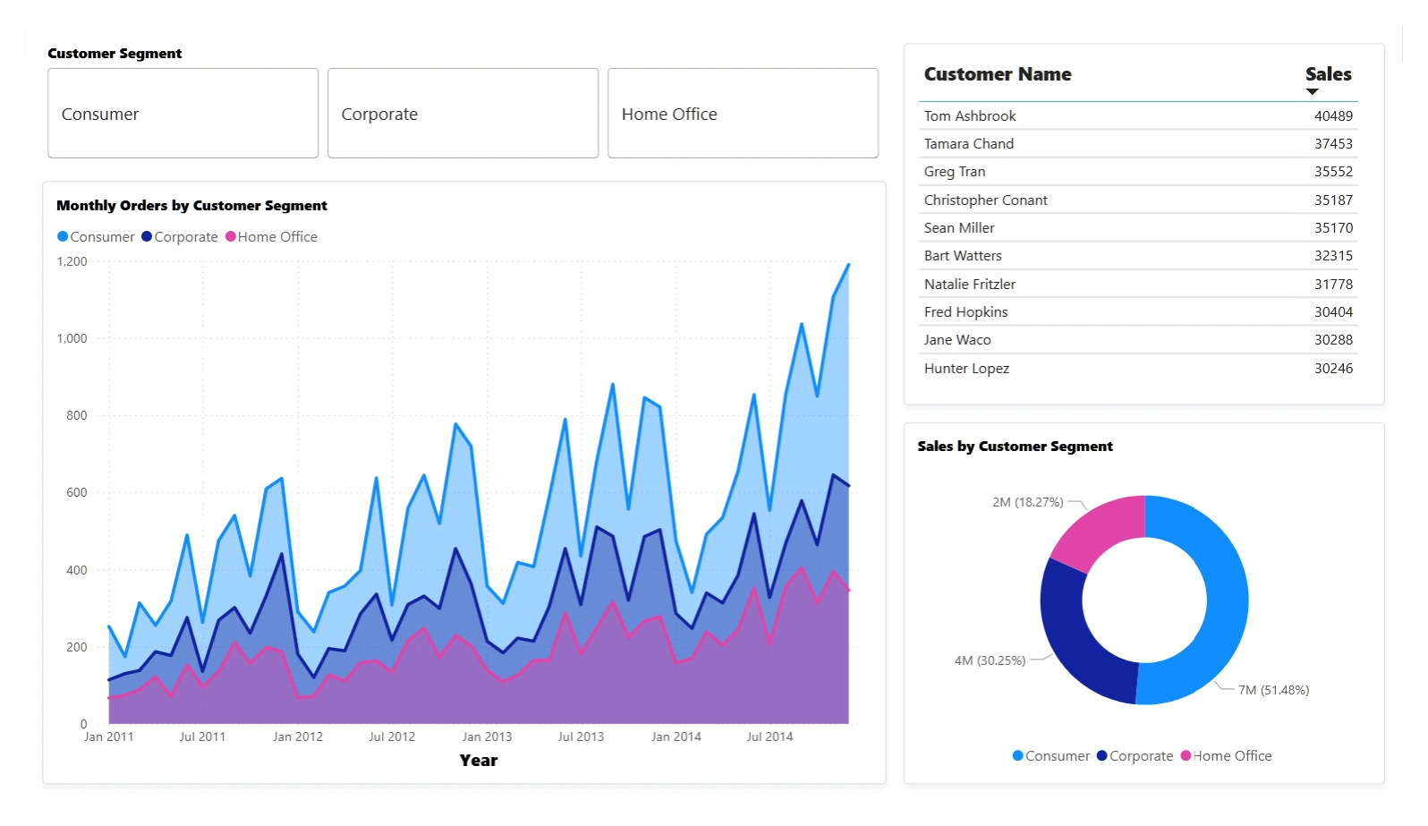 Customer & Segment Insight