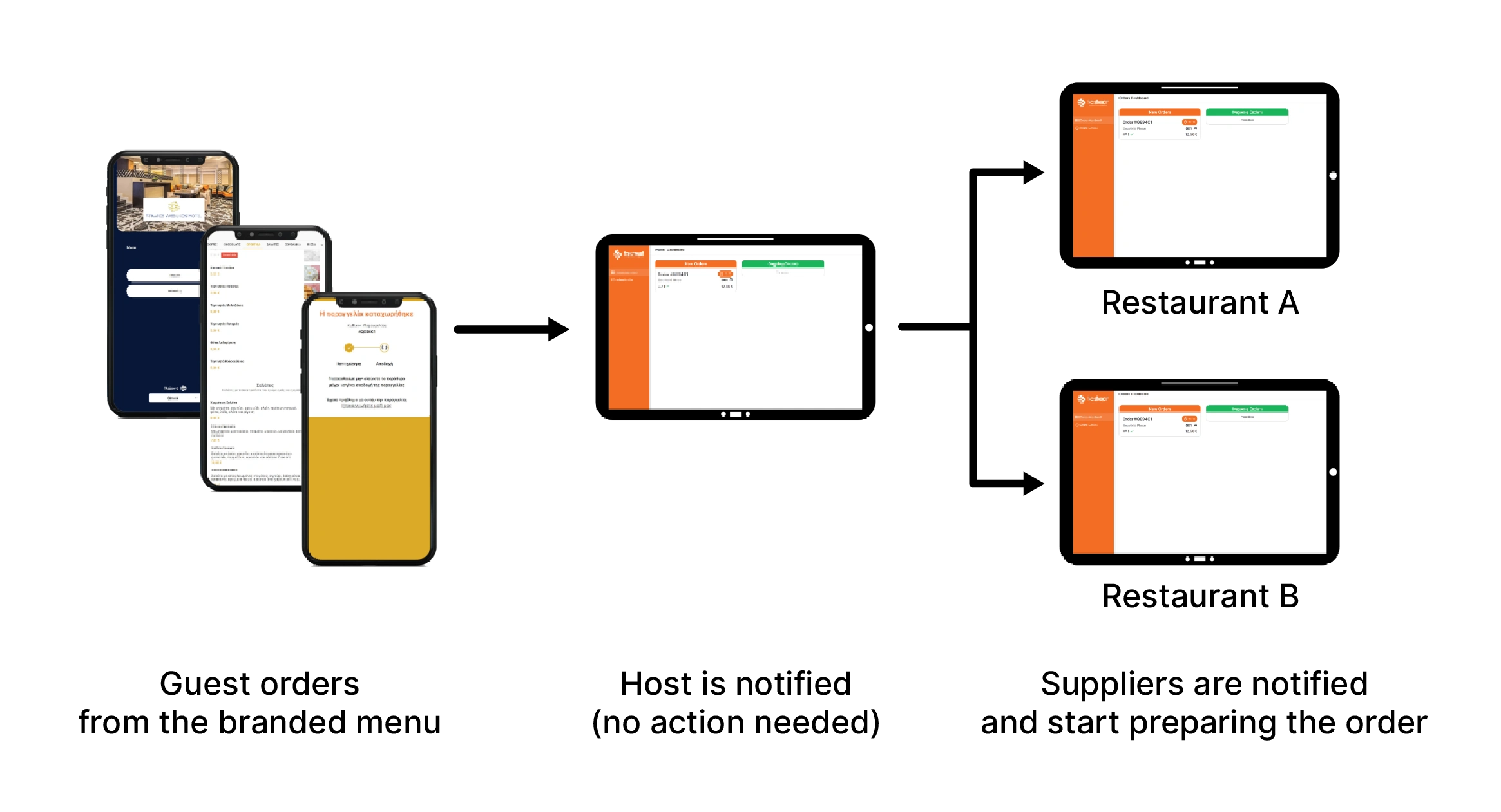 The chart above shows an example of a typical order flow.