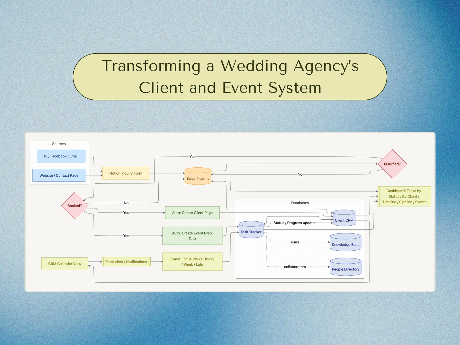 Came up with a system for the team for easy and streamlined client/lead management and task tracking