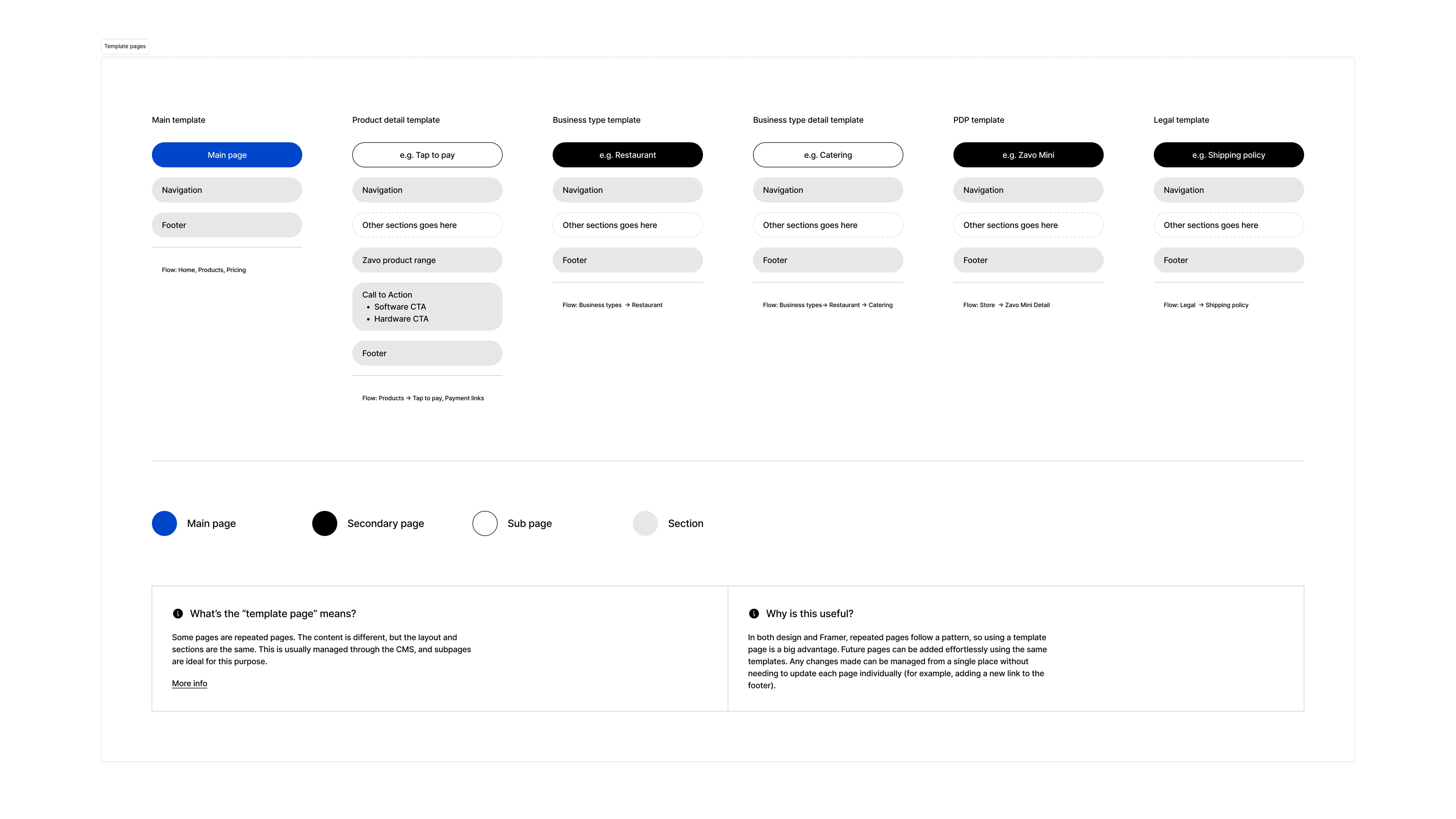 Framer template pages