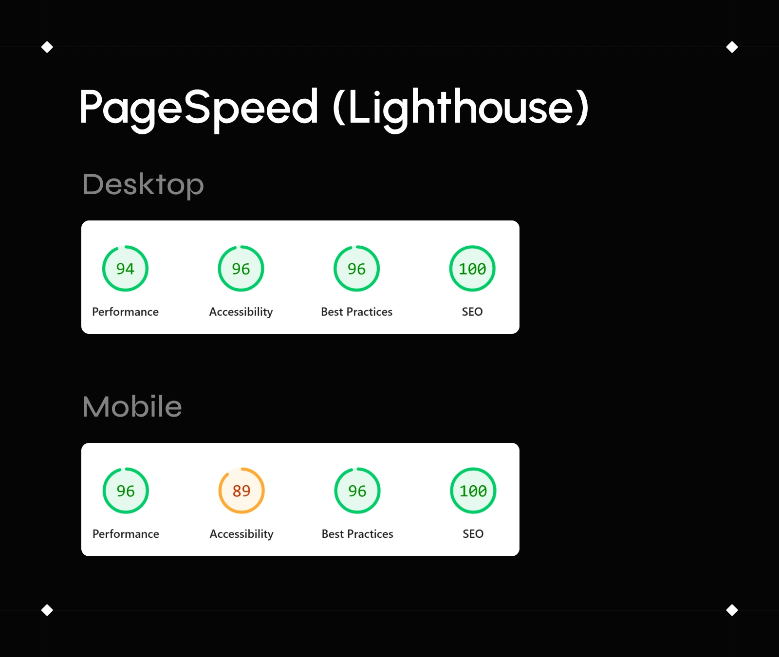 PageSpeed (Lighthouse)