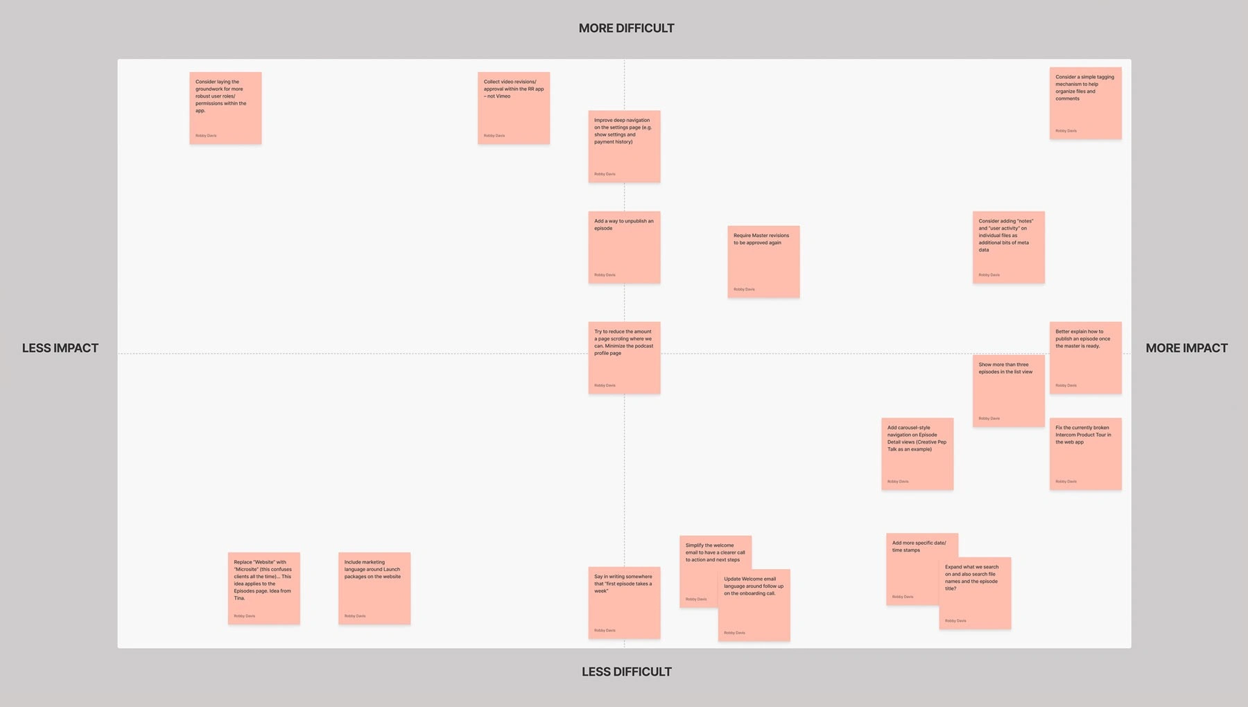We mapped the opportunities onto a difficulty/impact matrix to guide the team in determining which initiatives to prioritize now vs later.