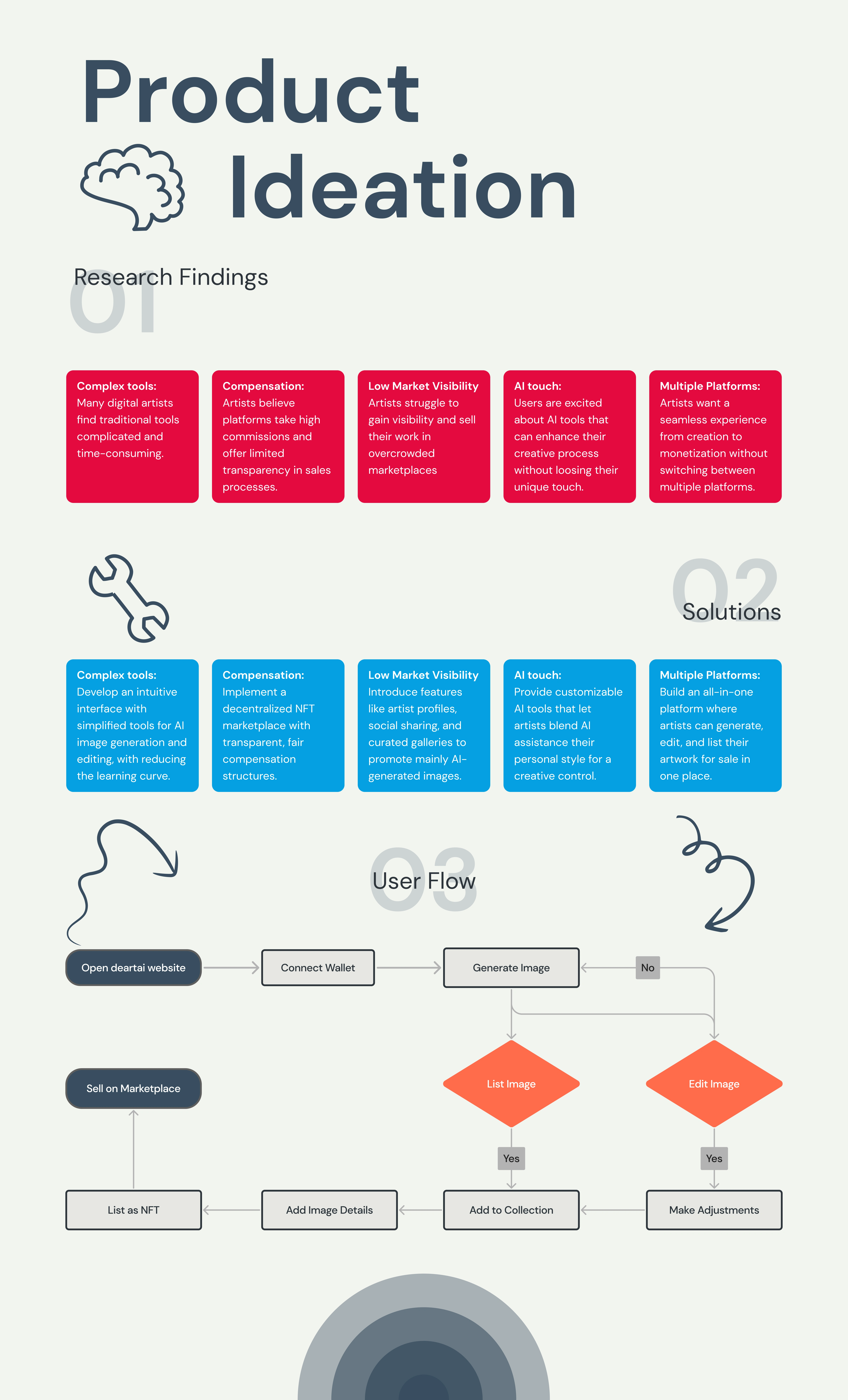 Product Ideation and User Flow