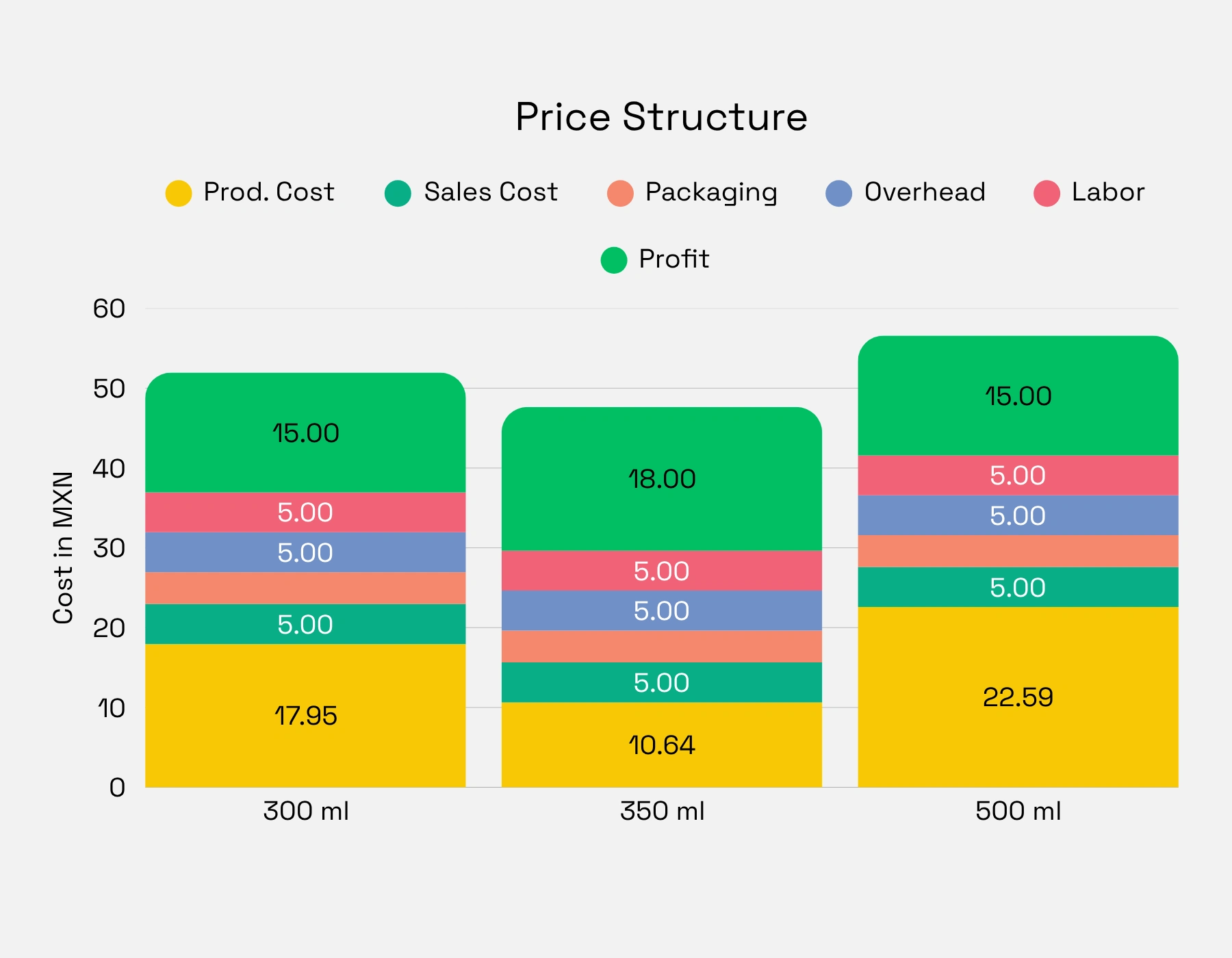 Prices are not real ones for privacy reasons