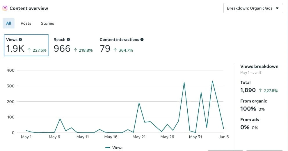 Analytics after implementing strategies from late May to early June