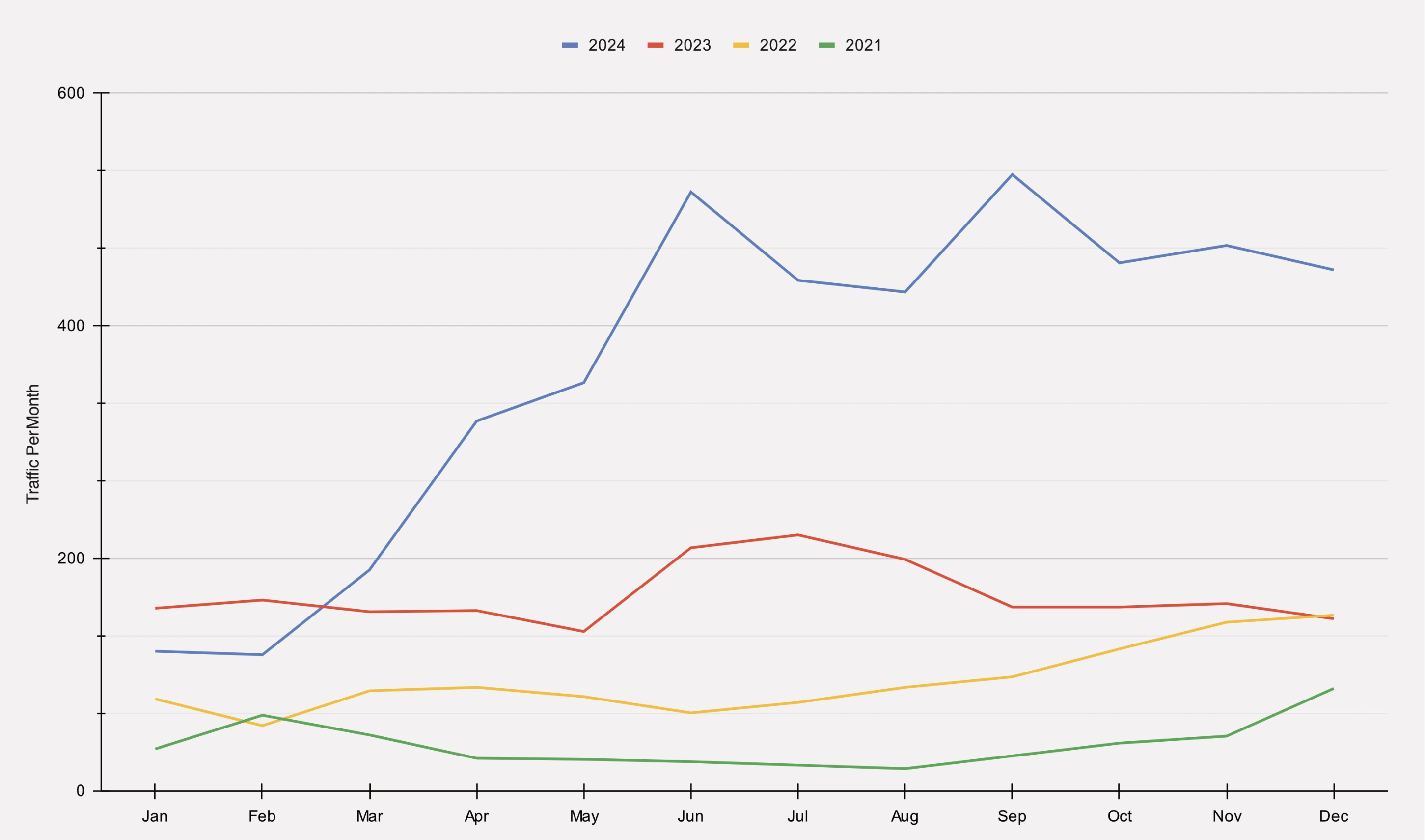  My work doubled the Organic traffic for 2024. Data collected via Ahrefs.com