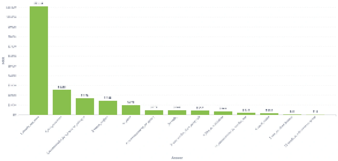 Revenue across self-reported channels