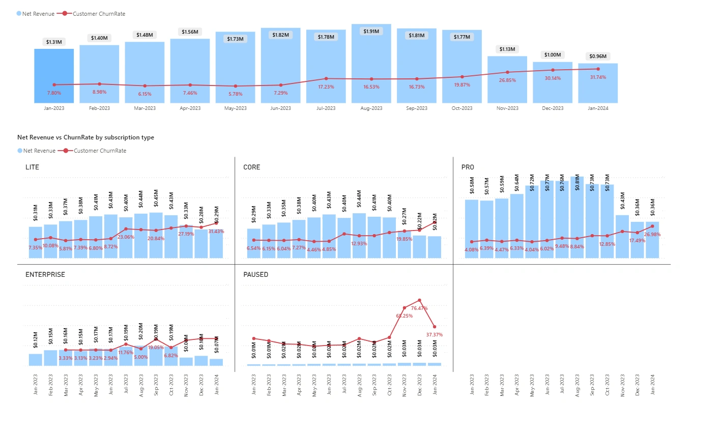 Level 2 Dashboard : Revenue vs Churn Rate by subscription type