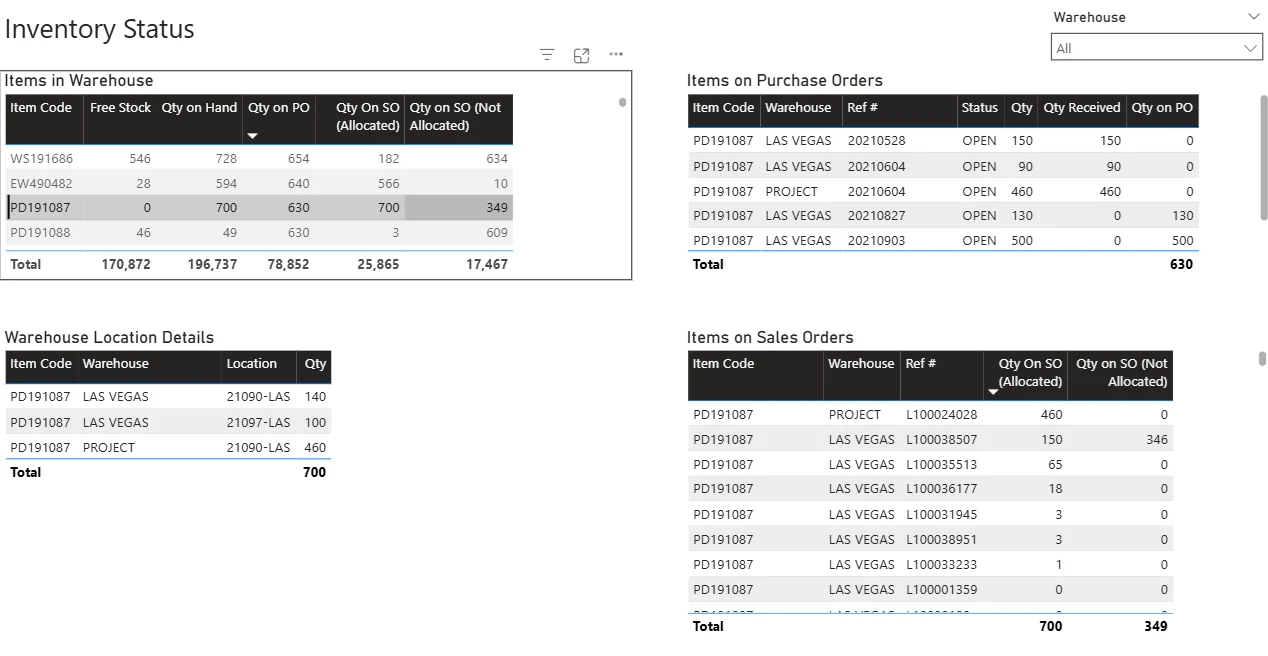 Comprehensive Inventory Snapshot: Warehouse Stock, Open POs, and Unallocated Sales Orders by Item and Location