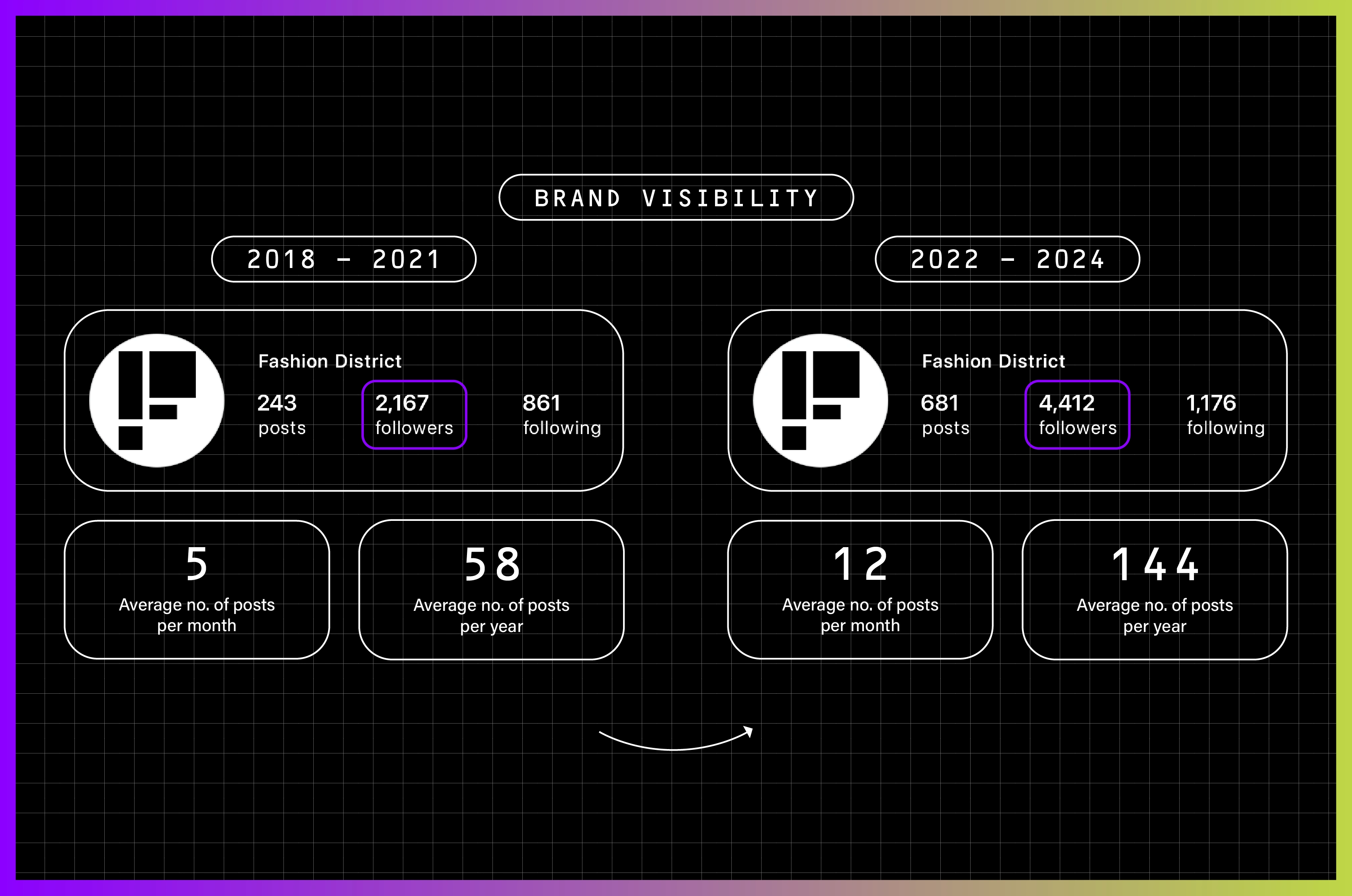 Regularly producing and delivering organic content increased our audience by 104%