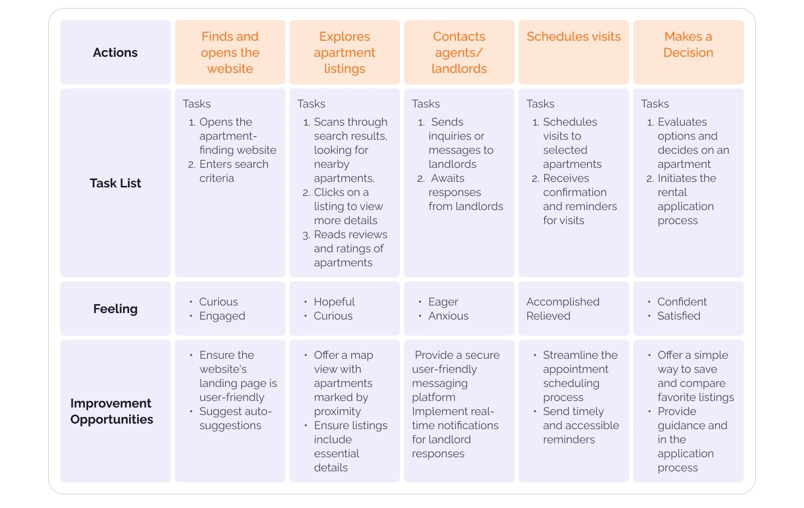User journey map