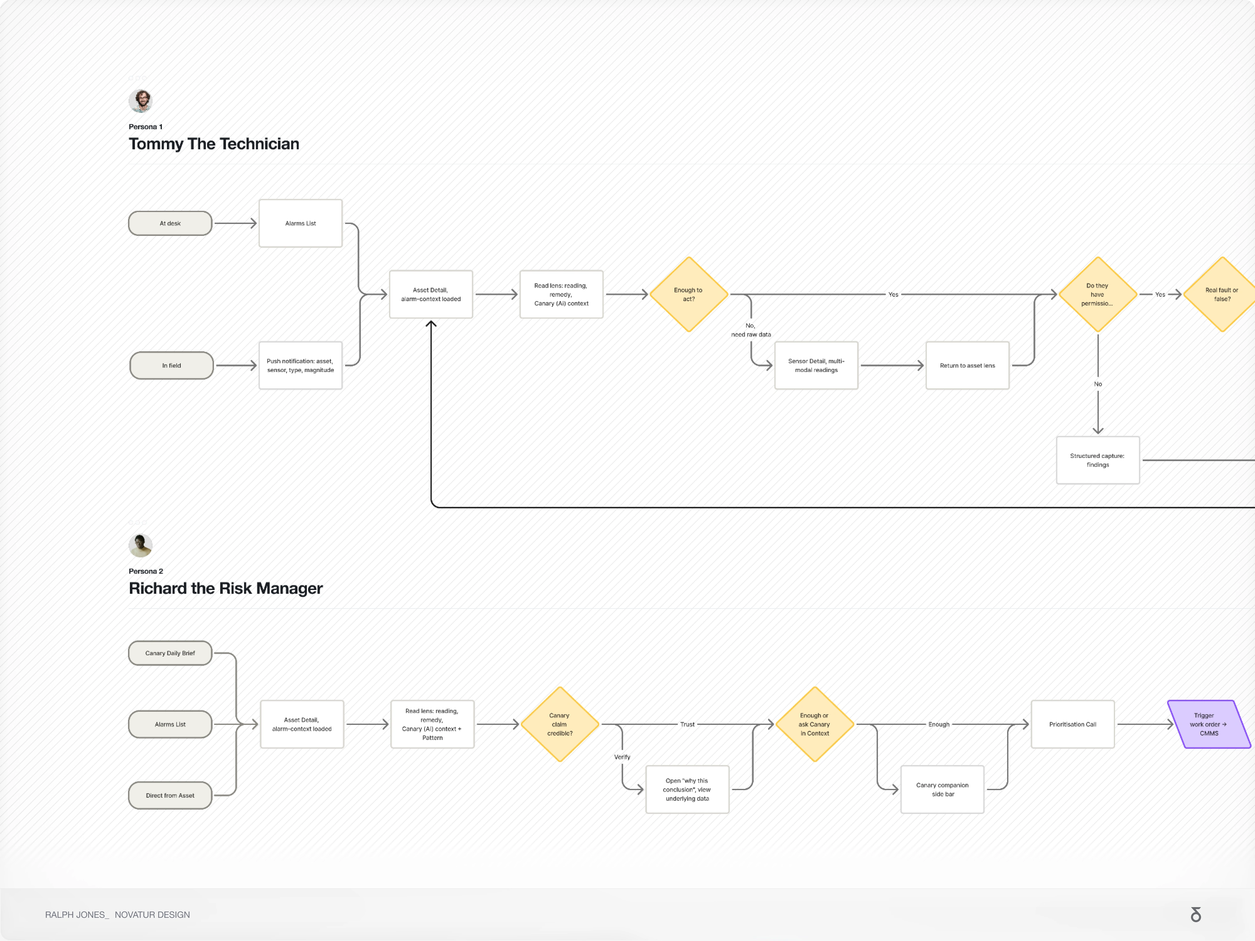 The process: Design Audit, User Journey Mapping (shown above), Information Architecture, Wireframes, Hi-Fi Design, and Design System