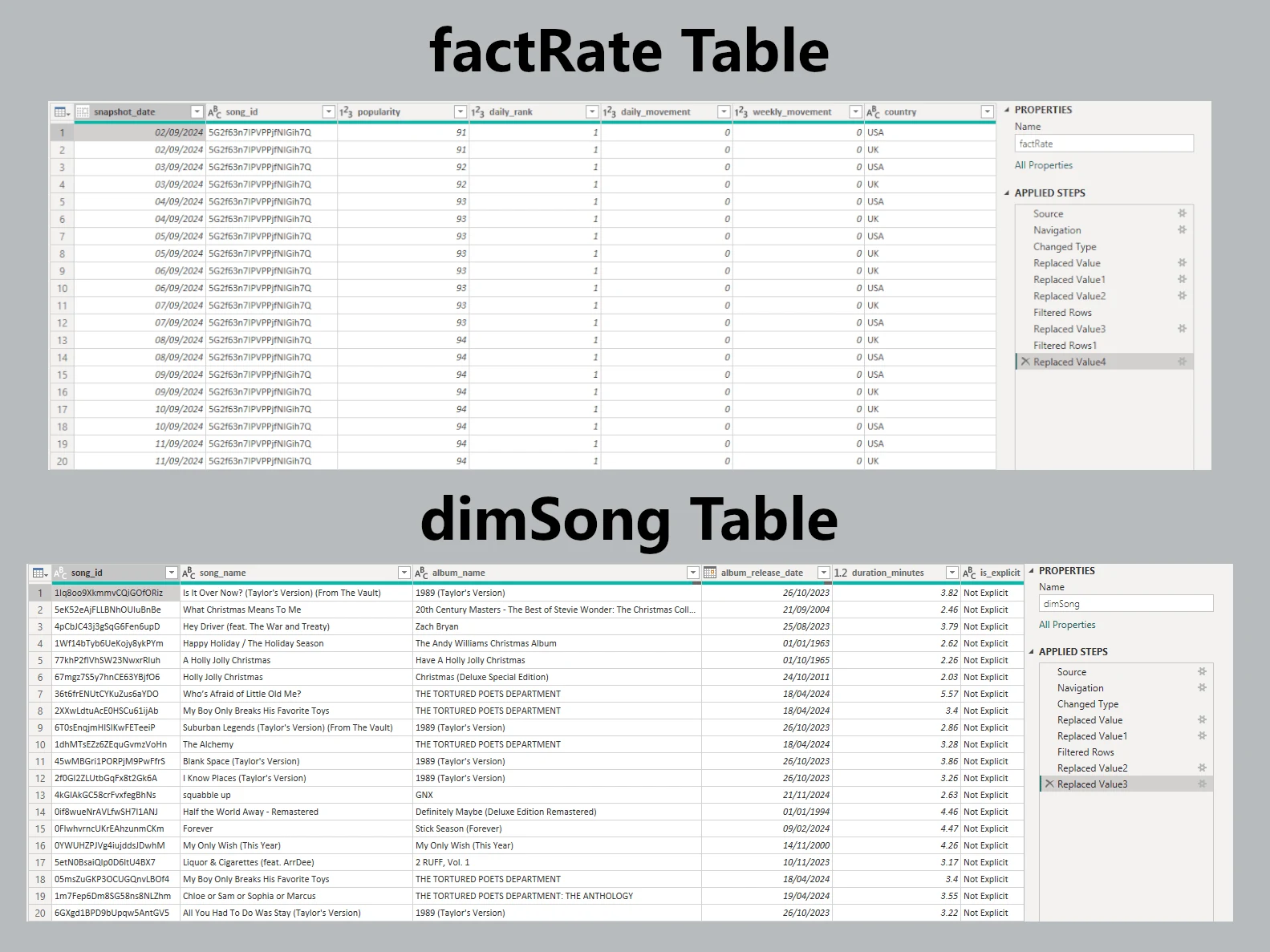 Fact and song dimension tables after transformation