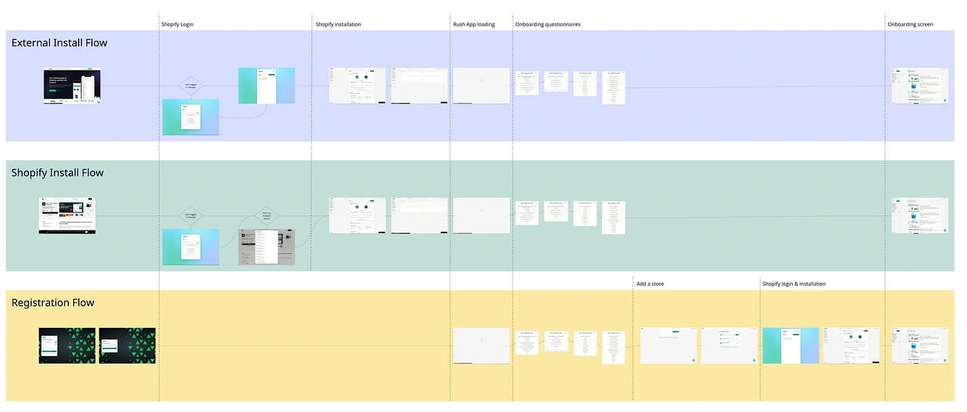 Registration and onboarding flows. Miro: https://miro.com/app/board/uXjVPmRiG28=/?share_link_id=246204714749