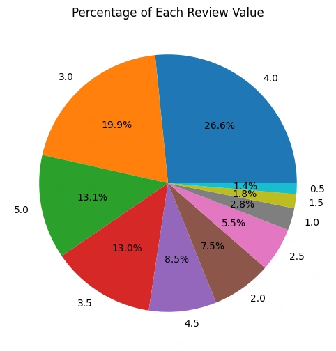 Gambar 1d - Pie Chart Genre
